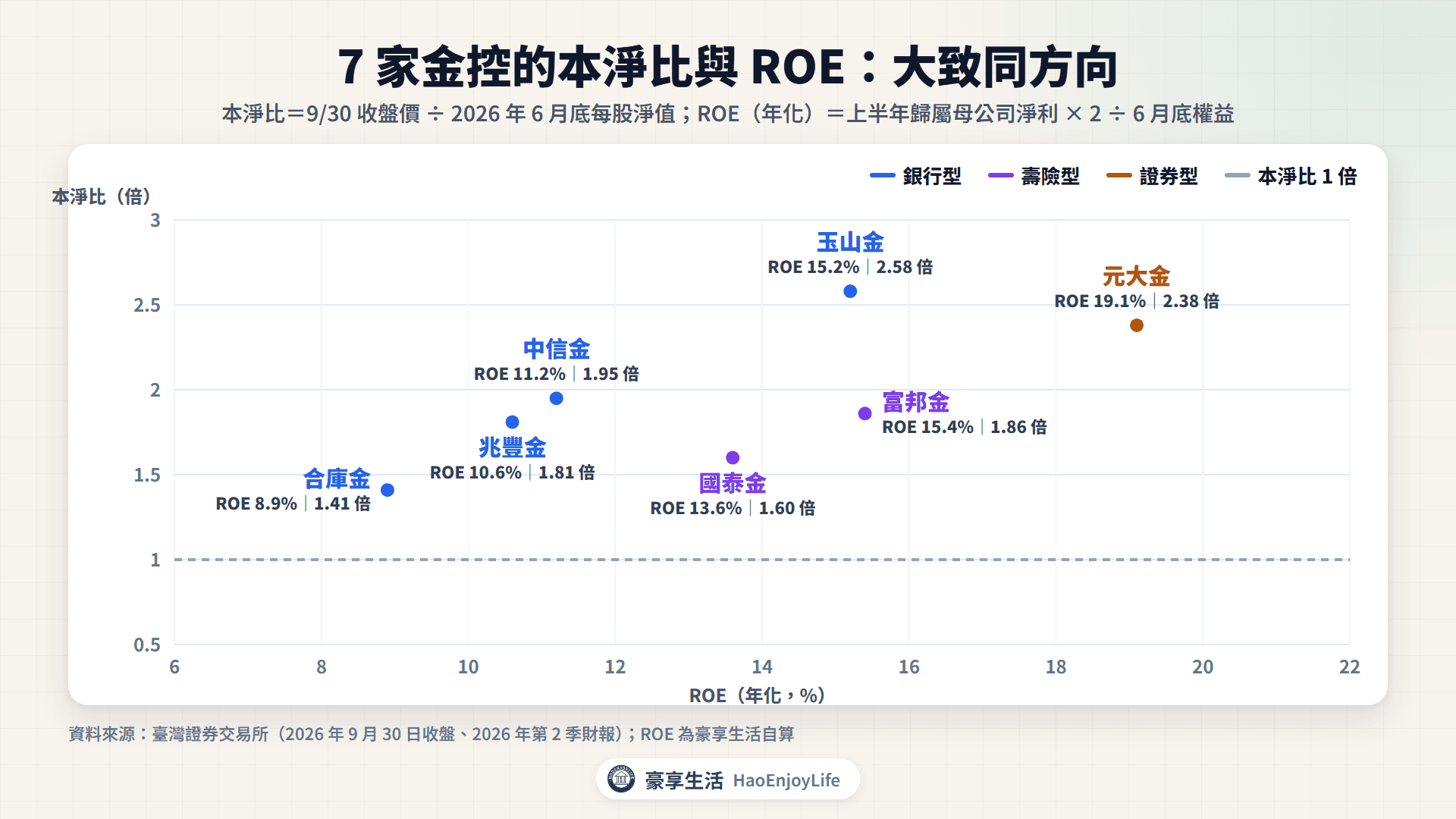 7 家金控本淨比與 ROE:元大金 ROE 19.1%、本淨比 2.38 倍;合庫金 ROE 8.9%、本淨比 1.41 倍