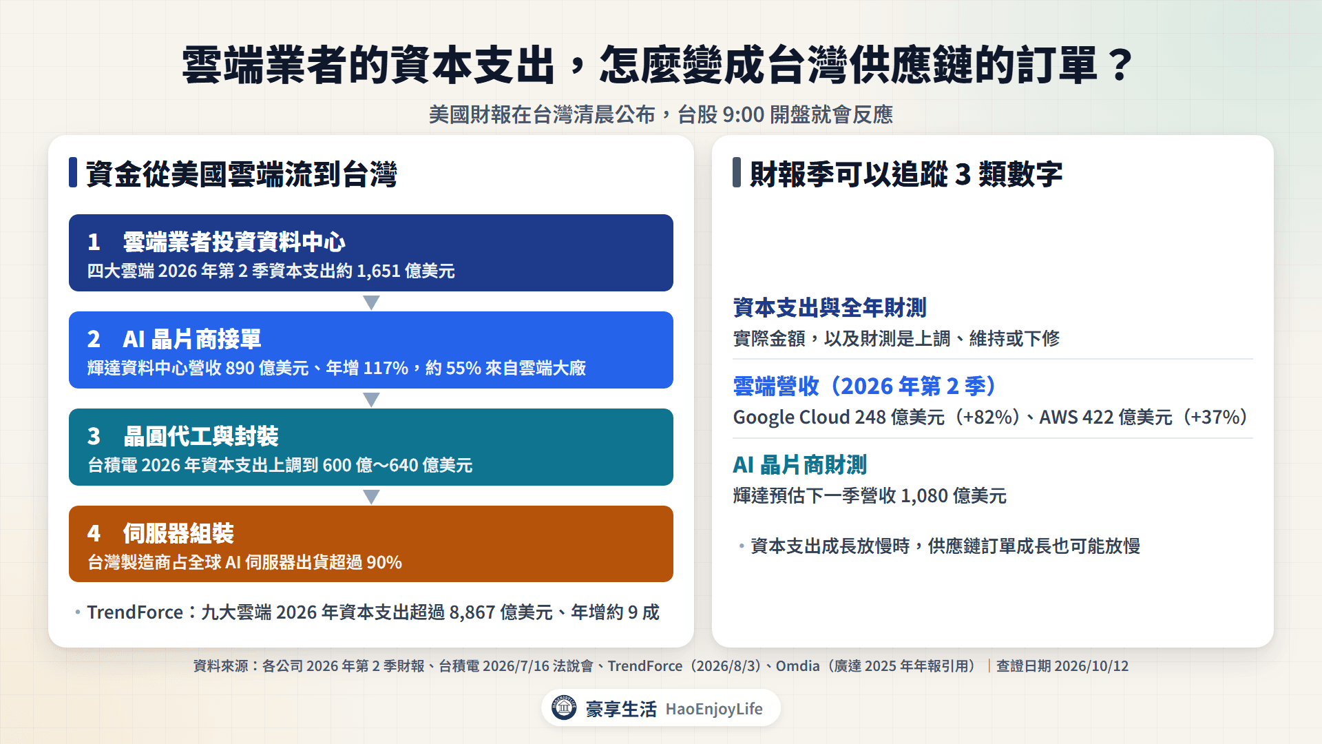 雲端資本支出怎麼傳到台灣供應鏈:雲端業者投資、AI 晶片商接單、晶圓代工與封裝、伺服器組裝