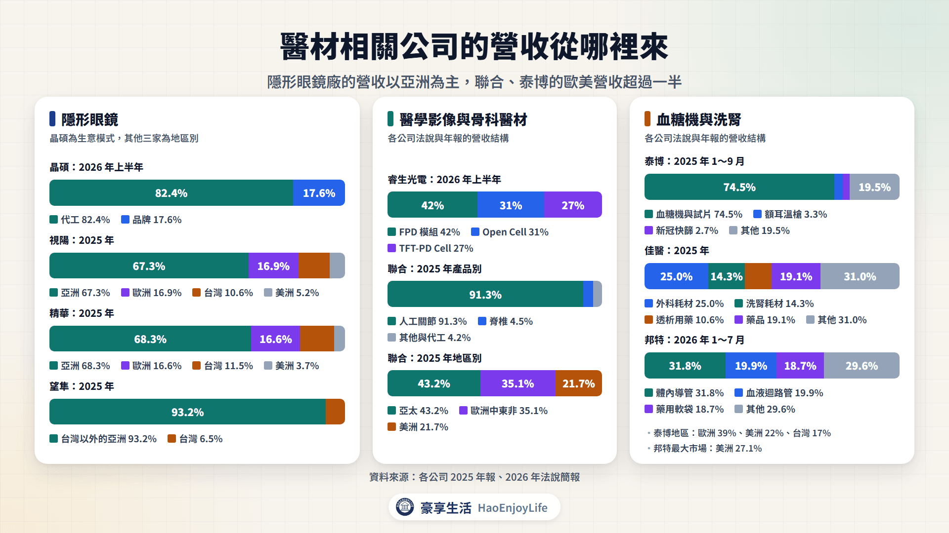 醫材相關公司營收來源:晶碩代工 82.4%、精華與視陽亞洲約 68%、望隼亞洲 93.2%、睿生模組 42%、聯合人工關節 91.3%、泰博血糖機與試片 74.5%、佳醫洗腎相關 24.9%、邦特體內導管 31.8%