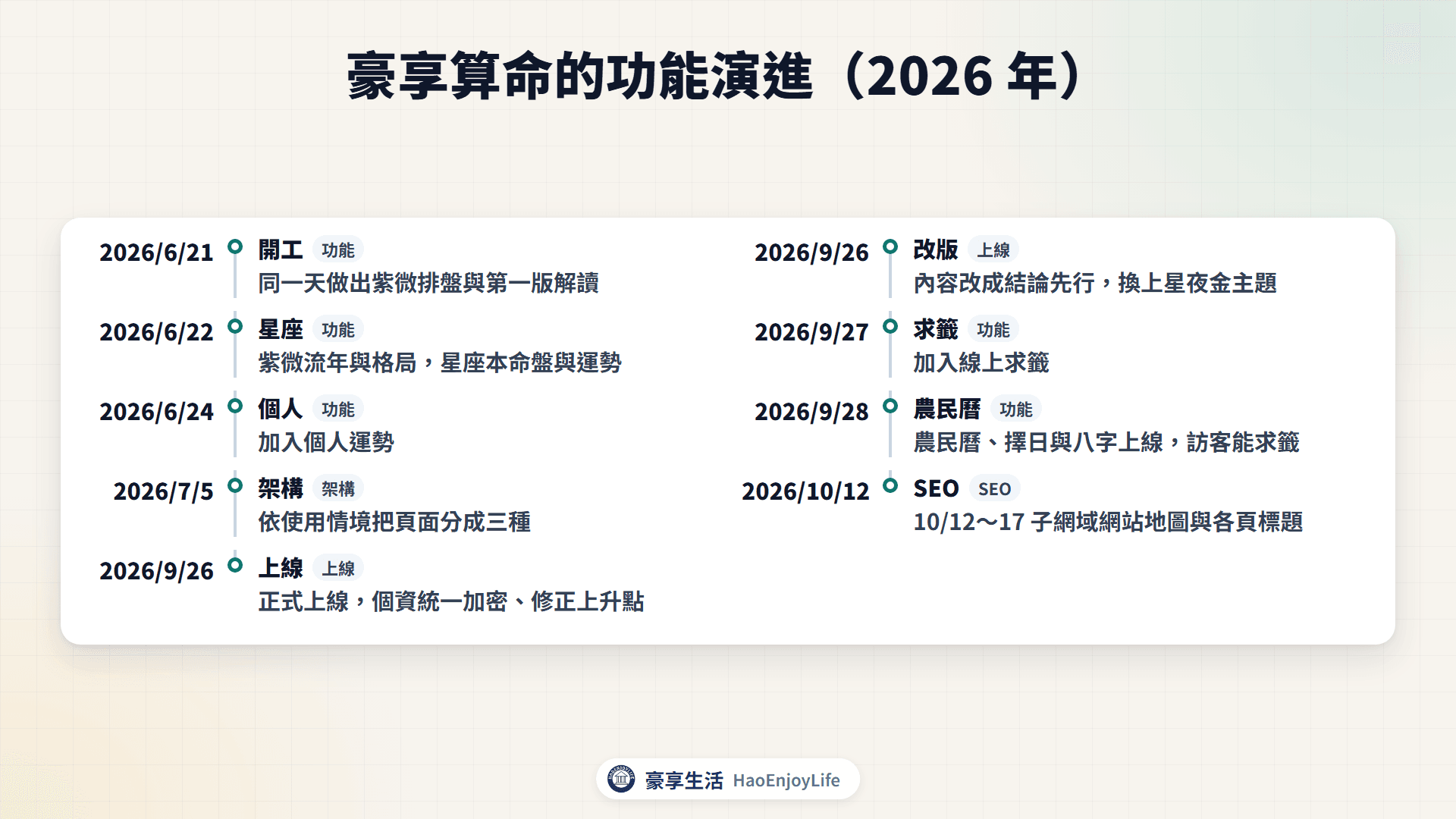 豪享算命功能演進時間軸：2026 年 6 月 21 日開工做出紫微排盤，6 月下旬加入星座本命盤、12 星座運勢與個人運勢，7 月 5 日重排頁面架構，9 月 26 日正式上線，9 月 27～28 日加入求籤、農民曆、擇日與八字，10 月中補上網站地圖與各頁標題