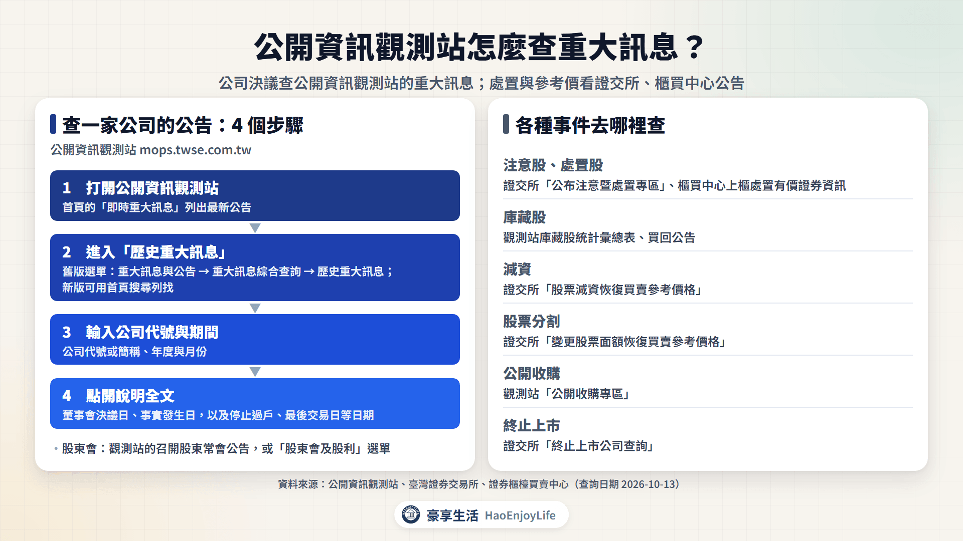 公開資訊觀測站查重大訊息的 4 個步驟:打開首頁看即時重大訊息、進入歷史重大訊息、輸入公司代號與年月、點開說明全文,以及各種事件去哪裡查