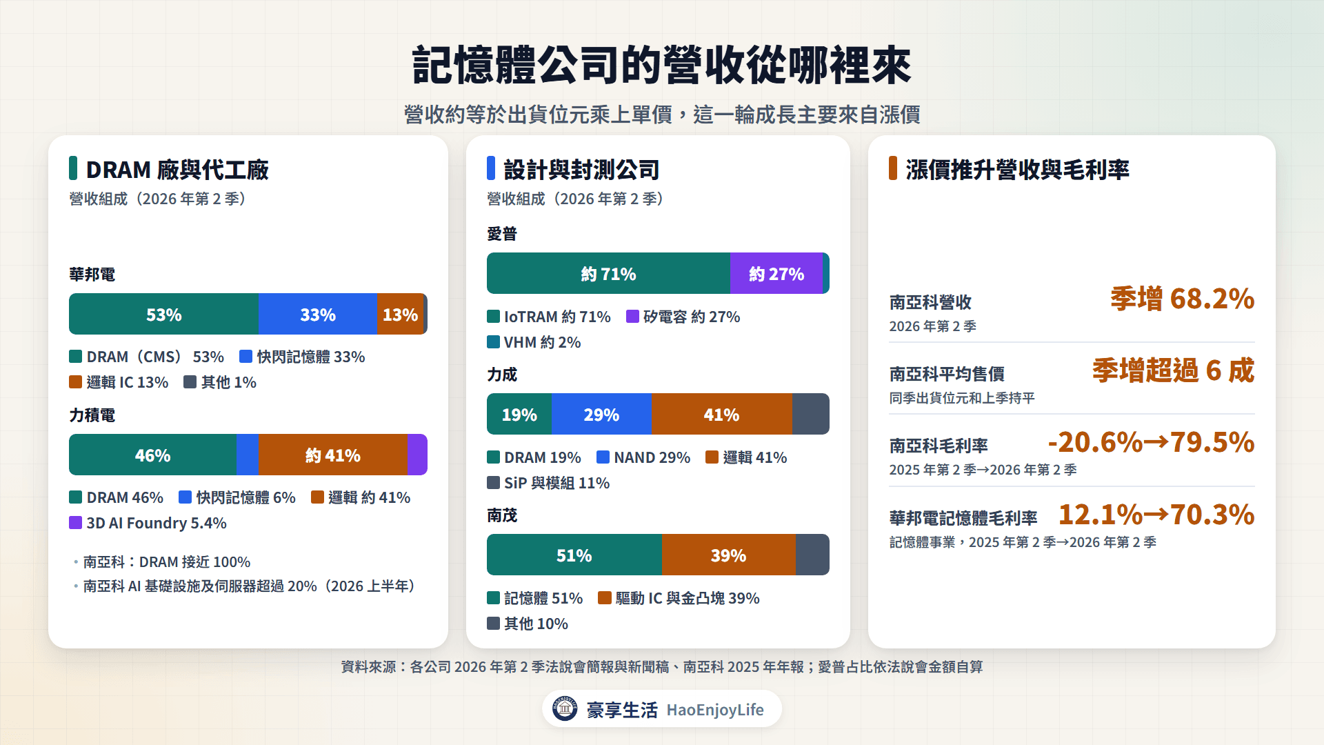 記憶體公司營收從哪裡來：華邦電、力積電、愛普、力成、南茂 2026 年第 2 季營收組成，以及南亞科、華邦電記憶體事業毛利率變化