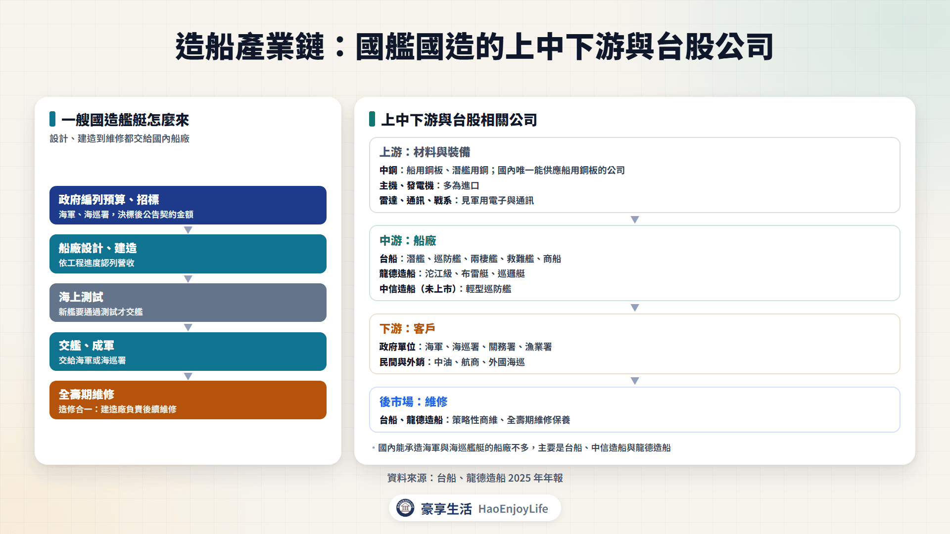 造船與國艦國造產業鏈:上游鋼板與主裝備、中游船廠、下游海軍與海巡署,以及造修合一的維修
