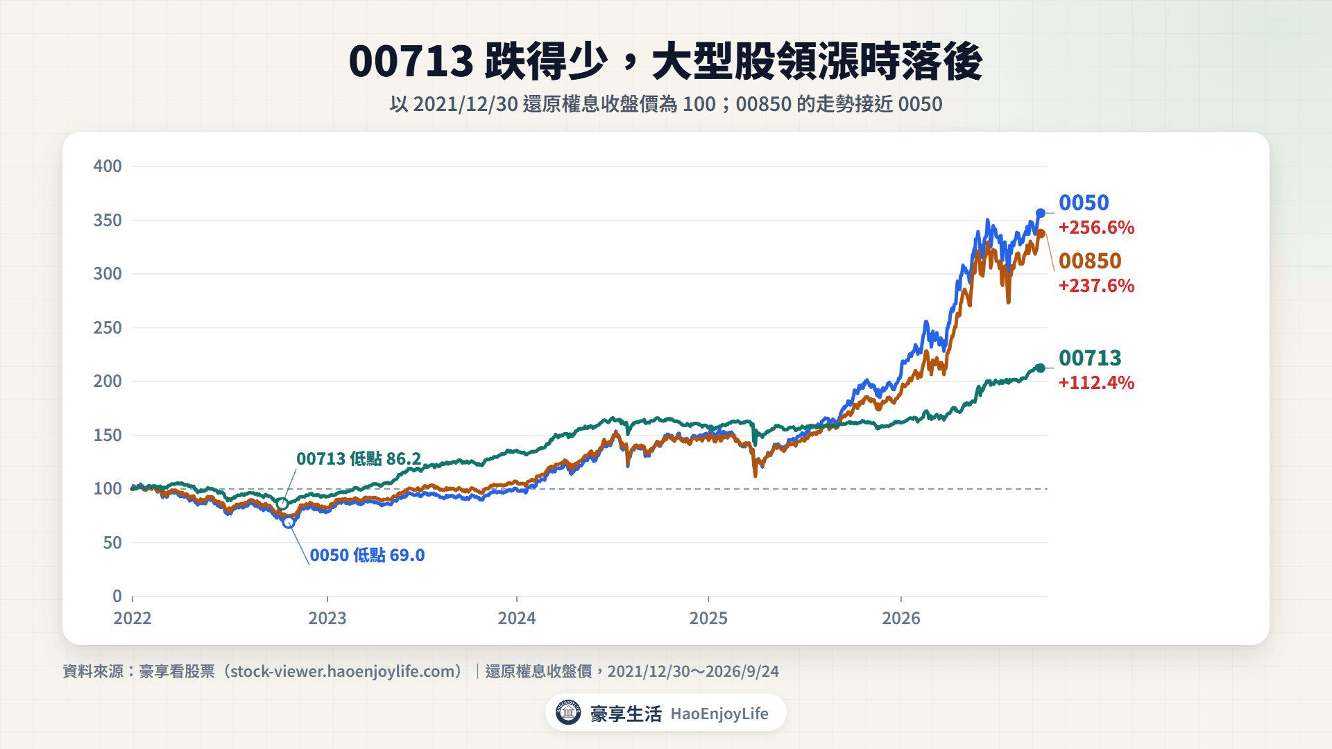 2021 年底到 2026 年 9 月 00713、00850 與 0050 還原權息走勢,起點為 100