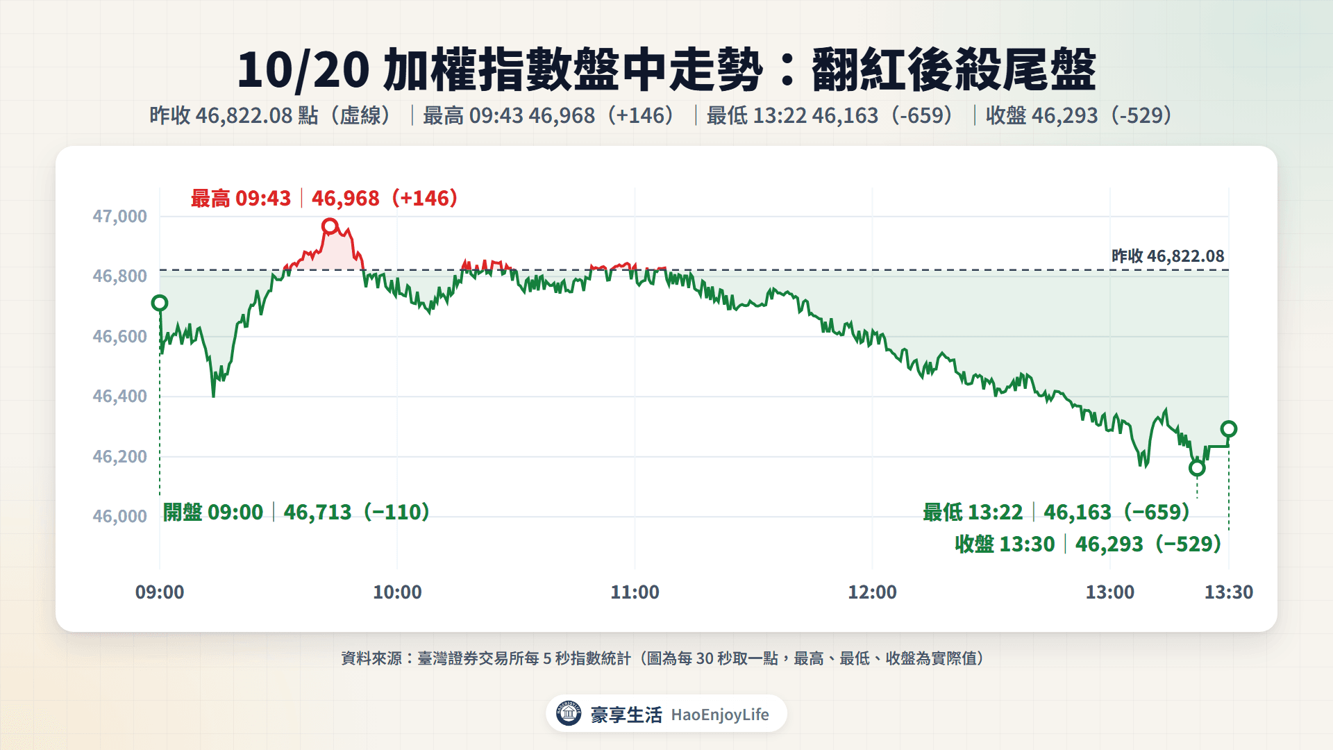 10/20 加權指數盤中走勢:開盤 46,713、09:43 最高 46,968(+146),11 點後一路下跌,13:22 最低 46,163(−659),收盤 46,293(−529)