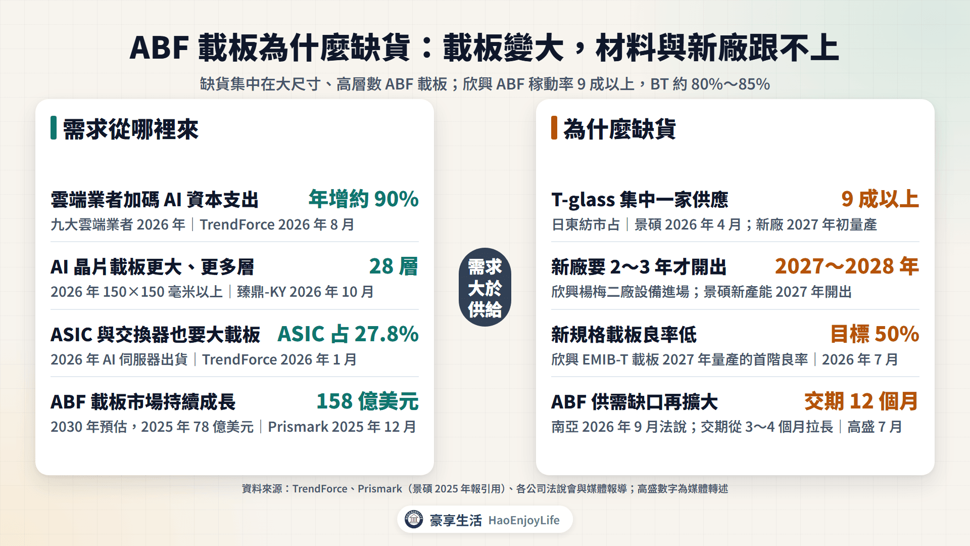 ABF 載板需求與缺貨：需求來自雲端資本支出、載板變大、ASIC 與交換器；缺貨來自 T-glass 集中、新廠要 2～3 年、新載板良率低與供需缺口擴大