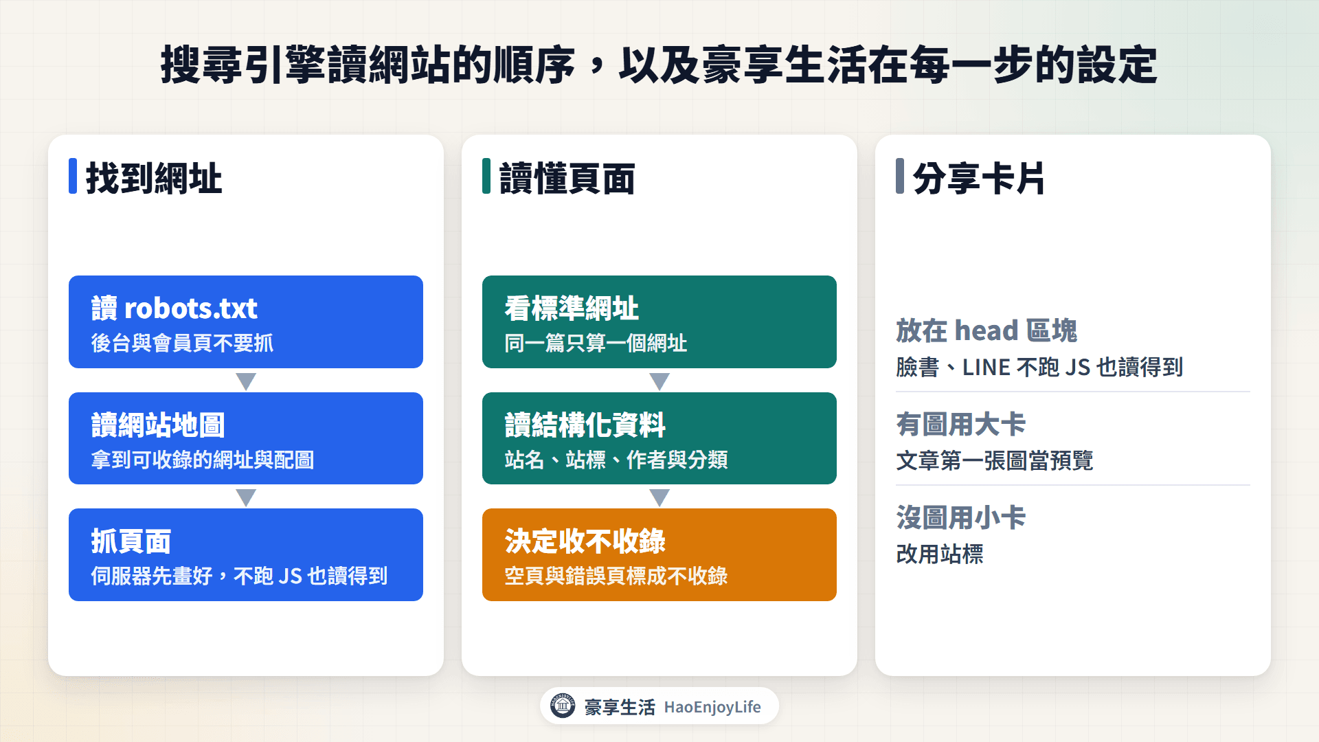 搜尋引擎讀網站的流程圖：讀 robots.txt、讀網站地圖、抓伺服器畫好的頁面、看標準網址、讀結構化資料，最後決定收不收錄；空分類與載入失敗的頁標成不收錄
