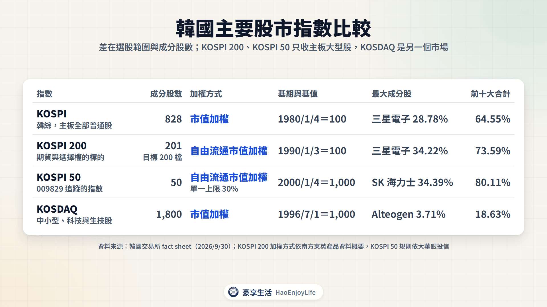 韓國主要股市指數比較表:KOSPI 828 家市值加權、KOSPI 200 201 家自由流通市值加權、KOSPI 50 50 家單一上限 30%、KOSDAQ 1,800 家,以及各指數的基期、最大成分股與前十大合計