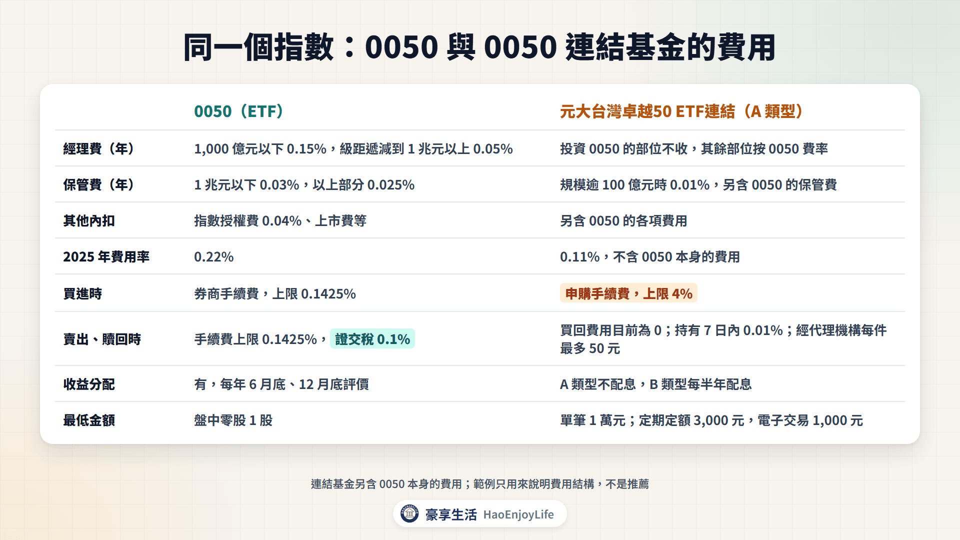 0050 與 0050 連結基金費用比較:連結基金多一層本身的費用、申購手續費上限 4%,0050 買賣付手續費與 0.1% 證交稅