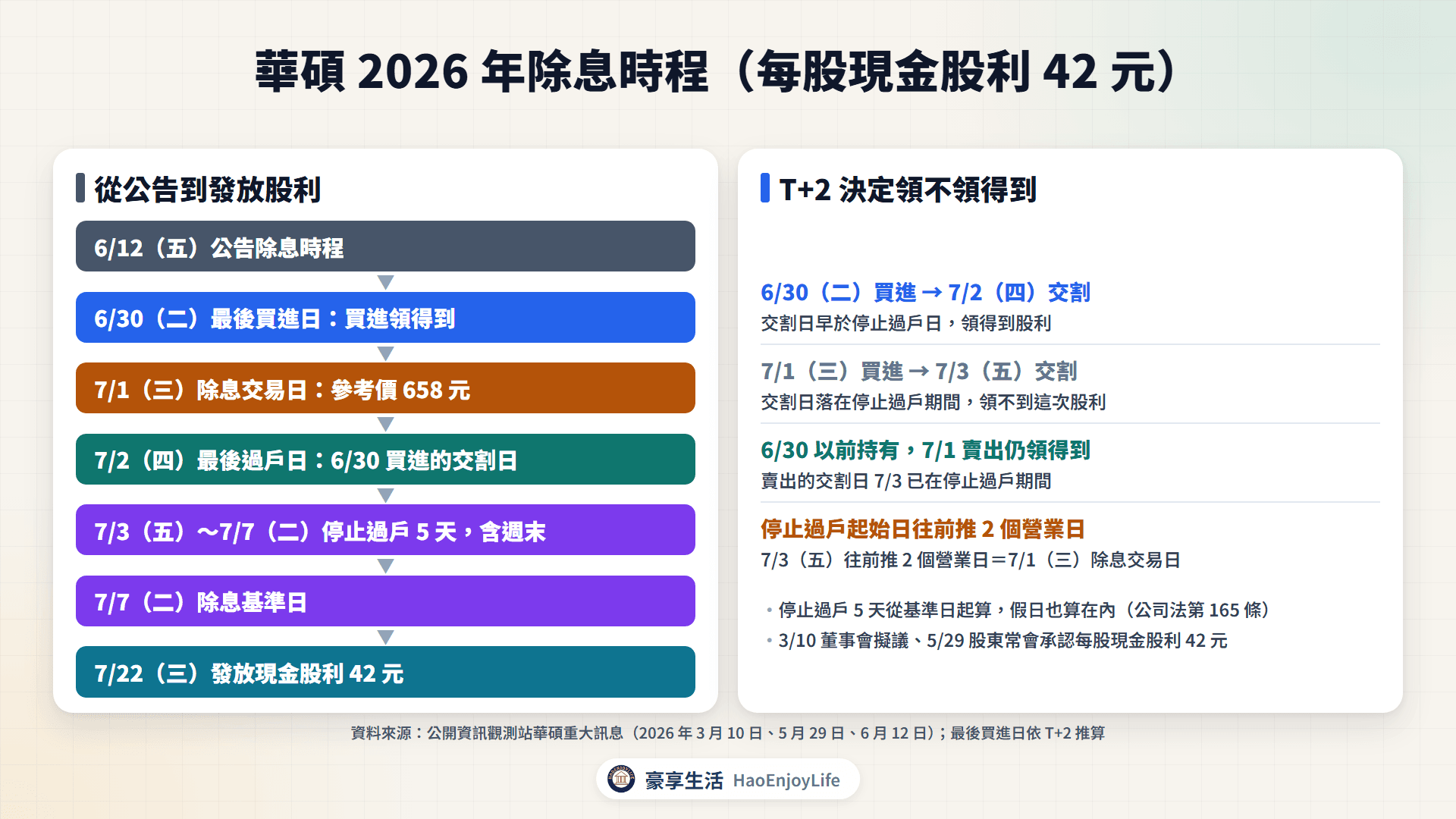 華碩 2026 年除息時程:6 月 30 日最後買進日,7 月 1 日除息交易日,7 月 2 日最後過戶日,7 月 3 日到 7 日停止過戶,7 月 7 日基準日,7 月 22 日發放現金股利