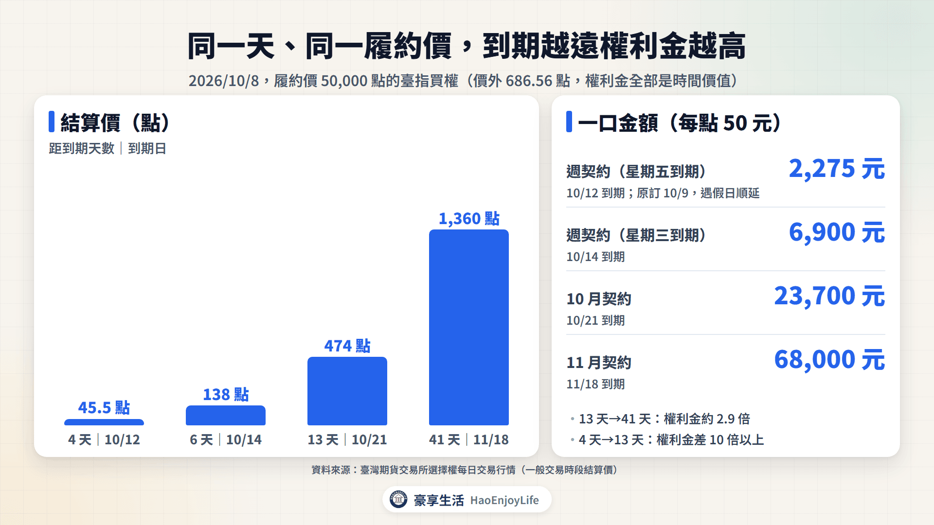 同一天、同一履約價的權利金:2026/10/8 履約價 50,000 的買權,4 天到期 45.5 點、6 天 138 點、13 天 474 點、41 天 1,360 點