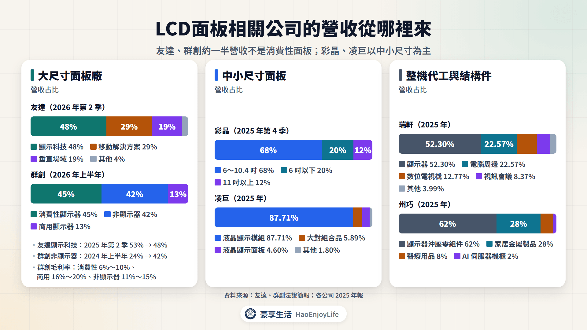 LCD面板相關公司營收來源:友達顯示科技 48%、移動解決方案 29%、垂直場域 19%;群創消費性顯示器 45%、非顯示器 42%;彩晶中尺寸 68%;凌巨液晶顯示模組 88%;瑞軒顯示器 52%;州巧顯示器沖壓零組件 62%
