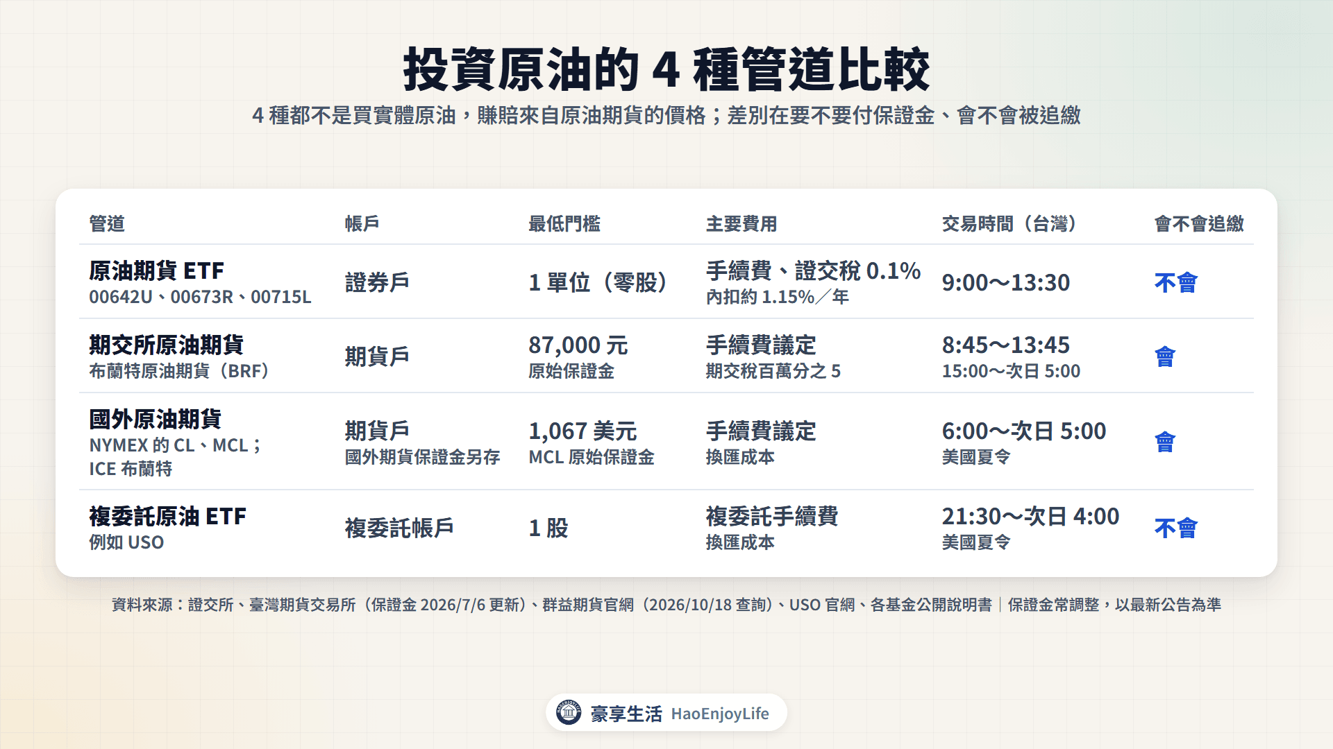投資原油的 4 種管道比較:原油期貨 ETF 用證券戶、不會追繳;期交所布蘭特原油期貨原始保證金 87,000 元;國外 WTI 與微型原油期貨用美元保證金;複委託美國原油 ETF 1 股起