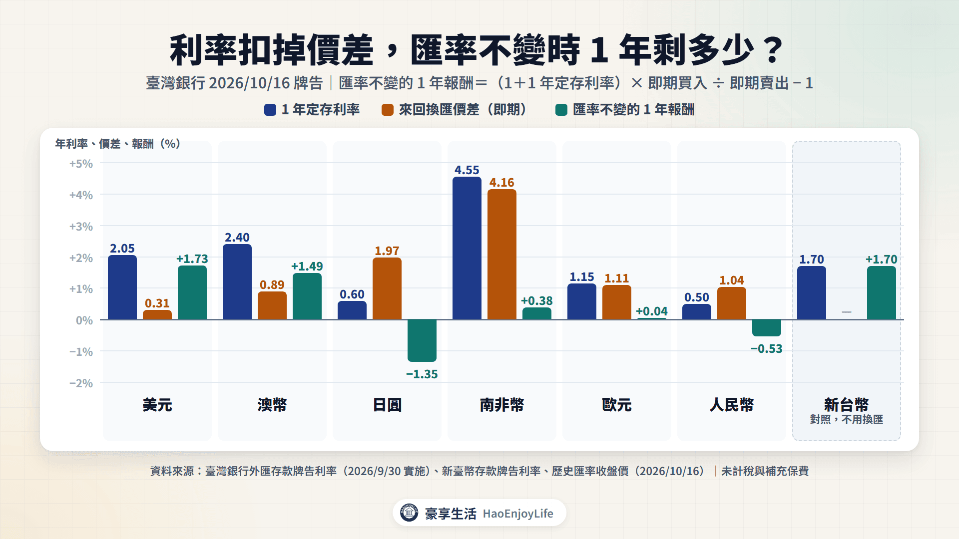 各幣別 1 年定存利率與即期價差:美元利率 2.05%、價差 0.31%、匯率不變 1 年 +1.73%;日圓 0.6%、1.97%、-1.35%;南非幣 4.55%、4.16%、+0.38%