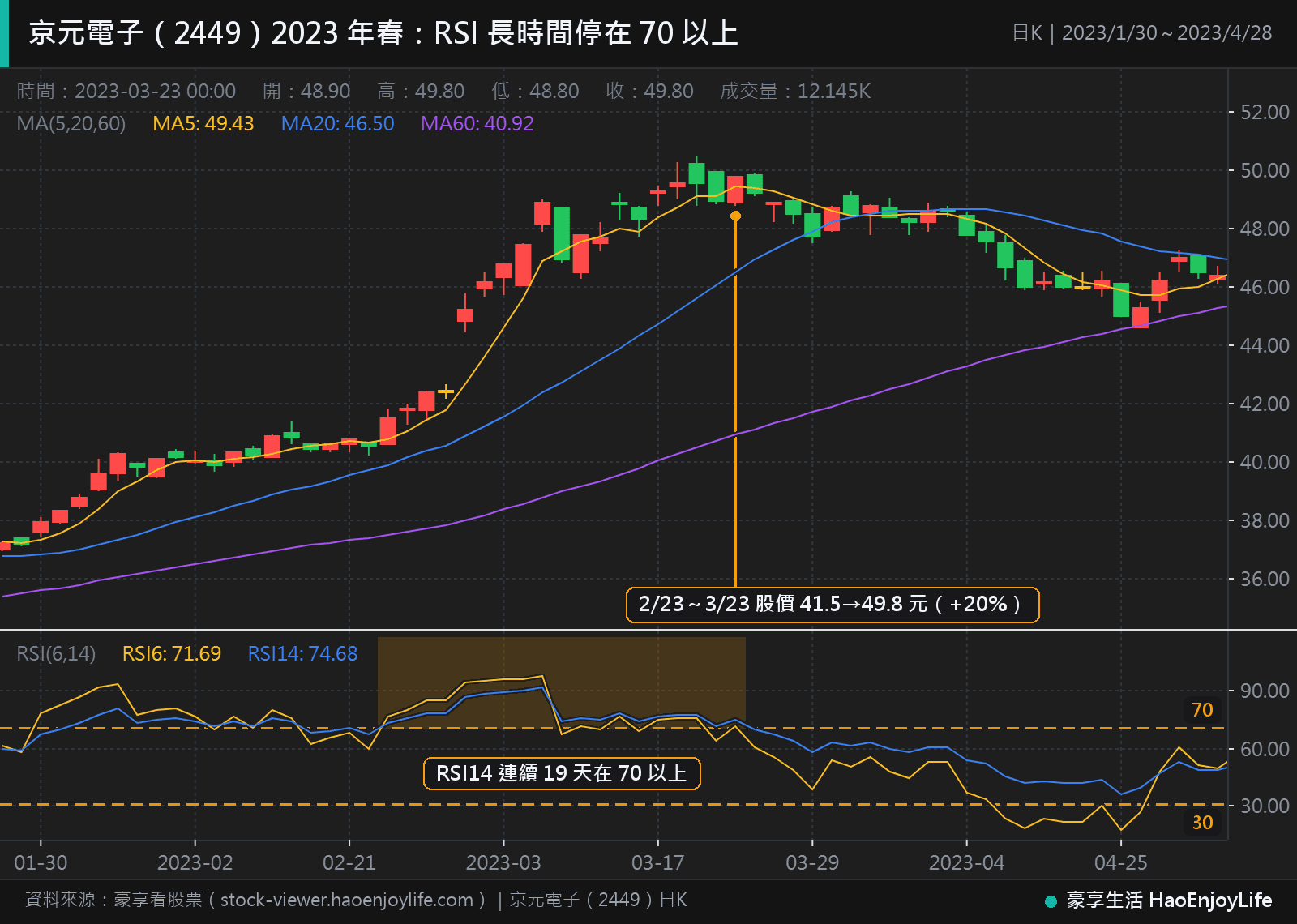 京元電子 2023 年 1 月到 4 月日 K 線與 RSI:2 月 23 日到 3 月 23 日 14 日 RSI 連續 19 天在 70 以上,股價從 41.5 元漲到 49.8 元