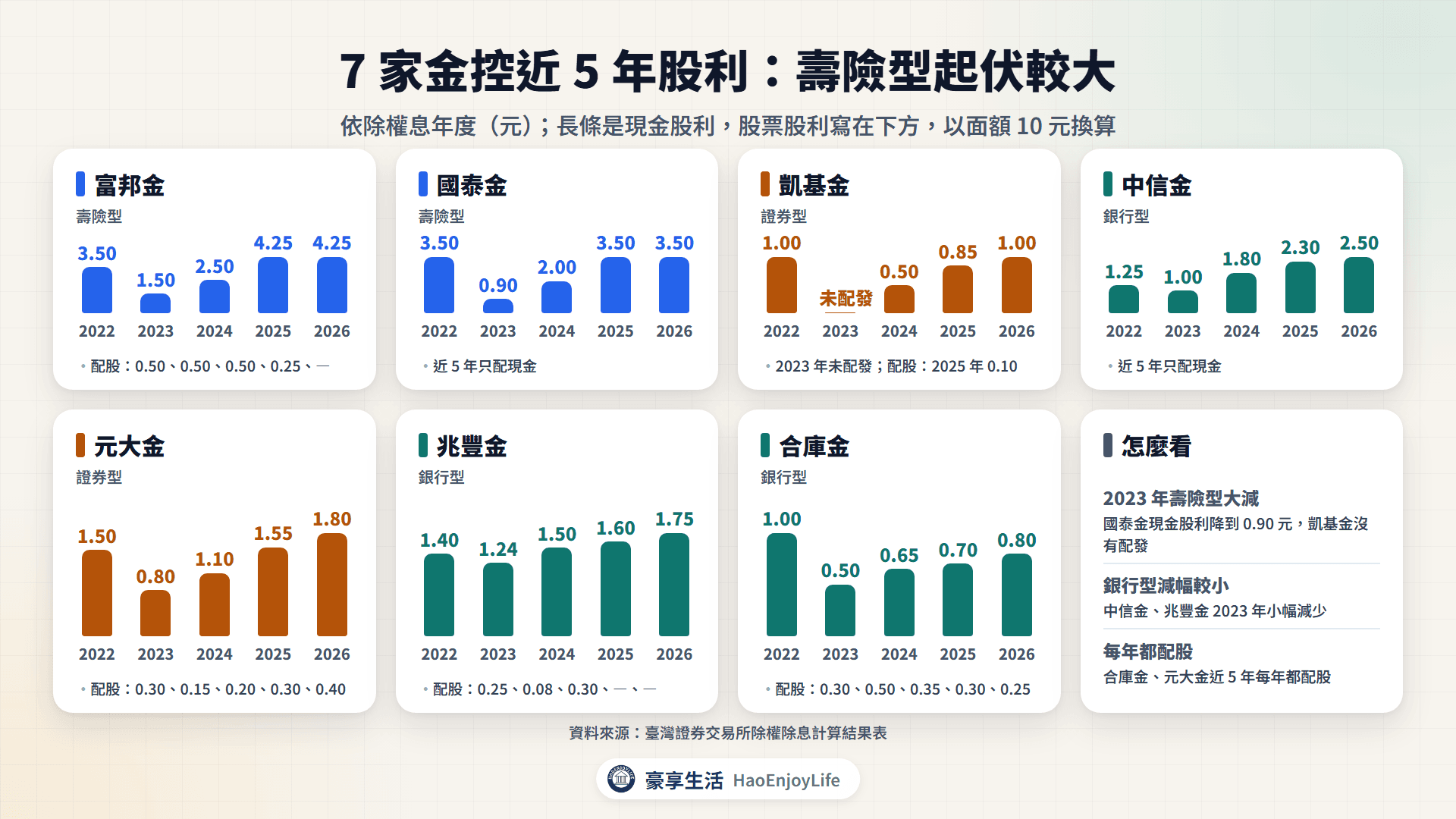 7 家金控 2022～2026 年現金股利與股票股利：國泰金 2023 年降到 0.90 元、凱基金 2023 年未配發，中信金 2026 年 2.50 元