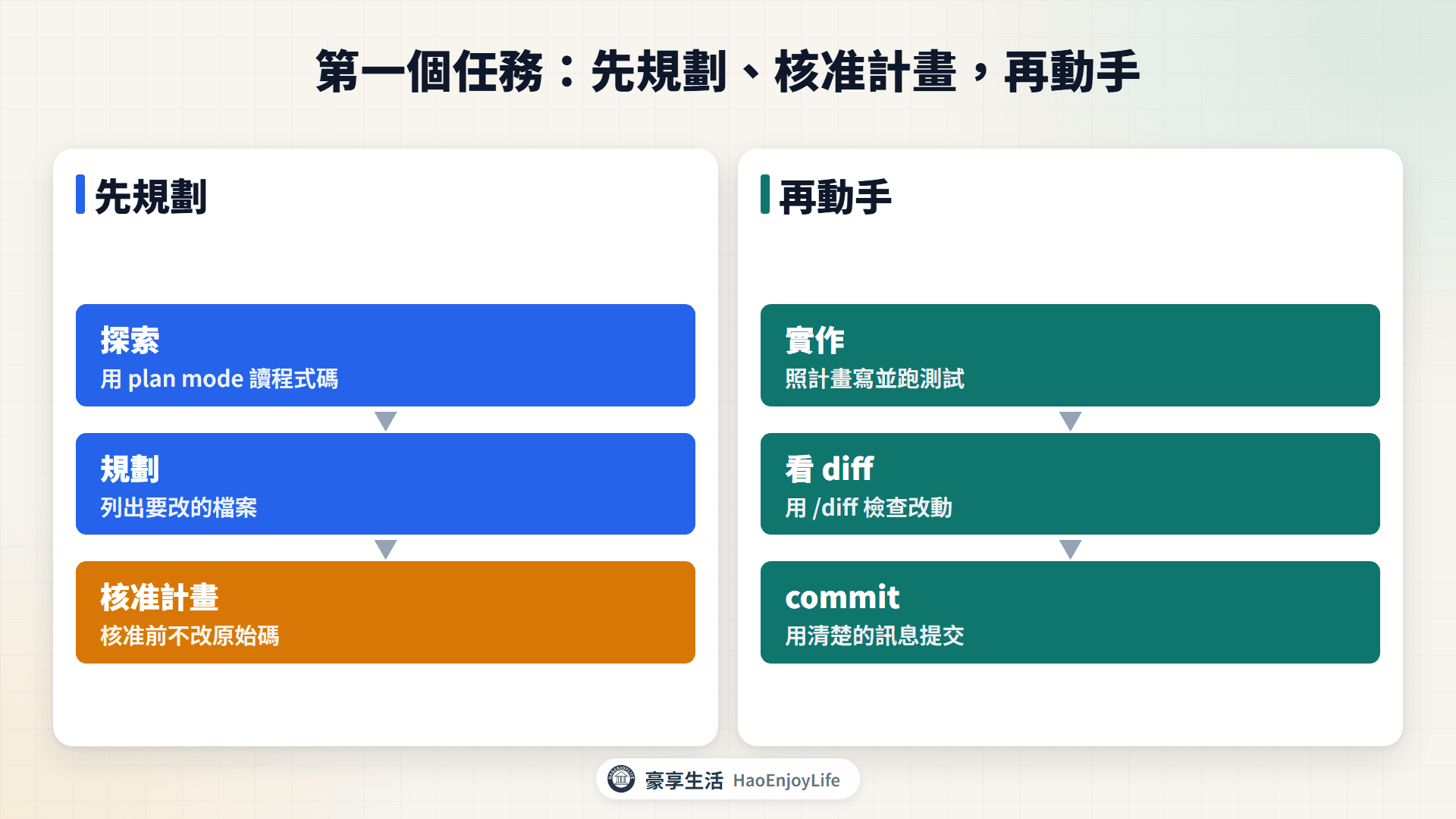 第一個任務流程圖：探索、規劃、實作、看 diff、commit 五個步驟，計畫核准前不改檔