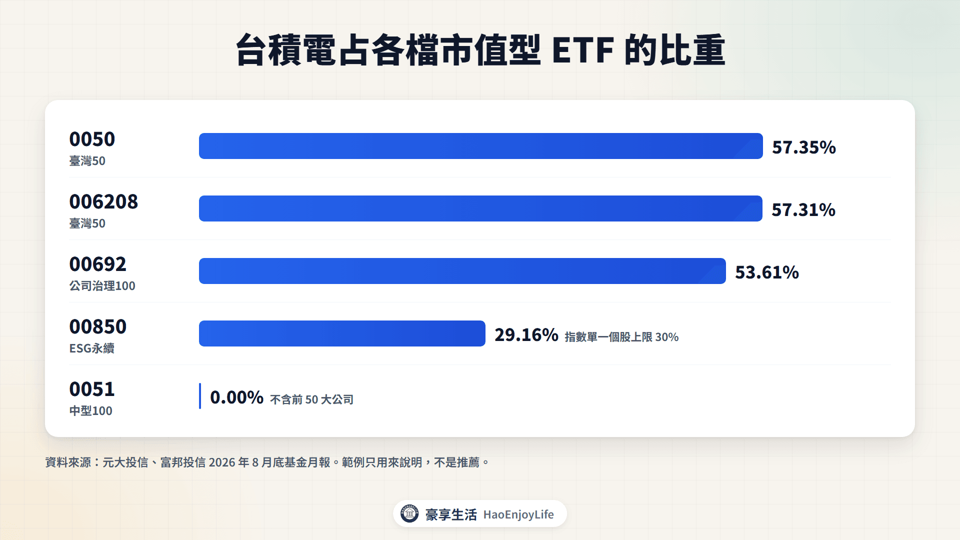 2026 年 8 月底台積電占各檔市值型 ETF 的權重:0050 57.35%、006208 57.31%、00692 53.61%、00850 29.16%