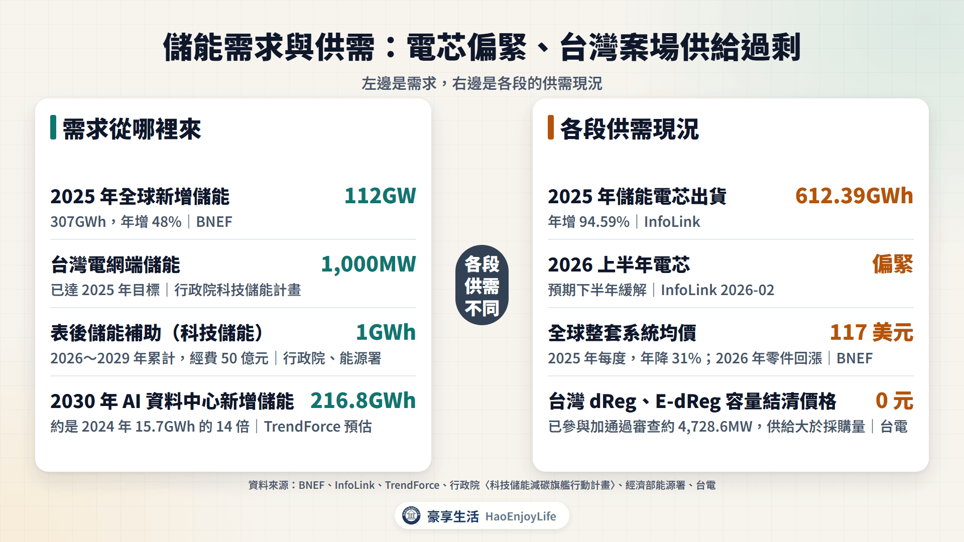 儲能需求與供需:全球新增儲能、台灣電網端達標與表後補助,對照電芯偏緊、系統降價與台灣案場供給過剩
