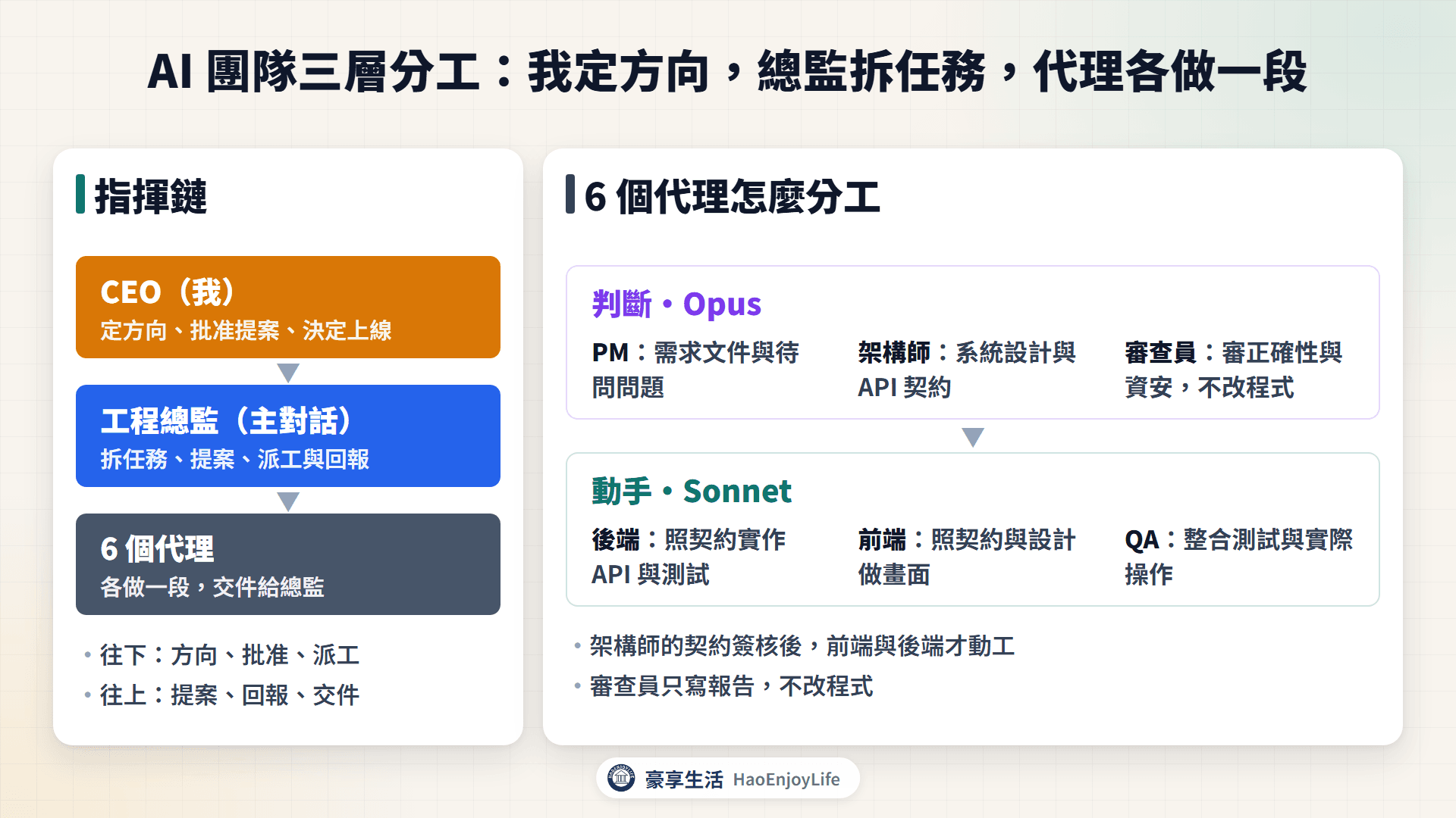 AI 團隊分工架構圖：最上層是 CEO，中間是工程總監，底下是負責判斷與負責動手的 6 個代理