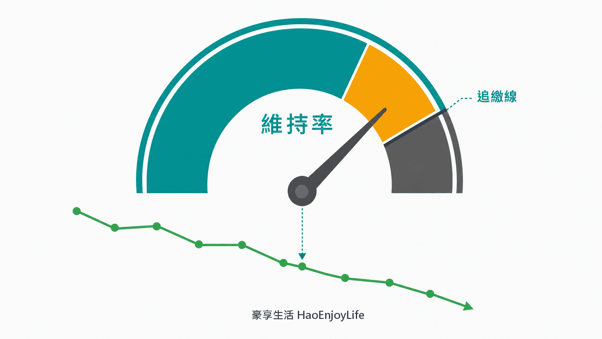 融資維持率示意:股價下跌時,維持率逐步降向追繳線