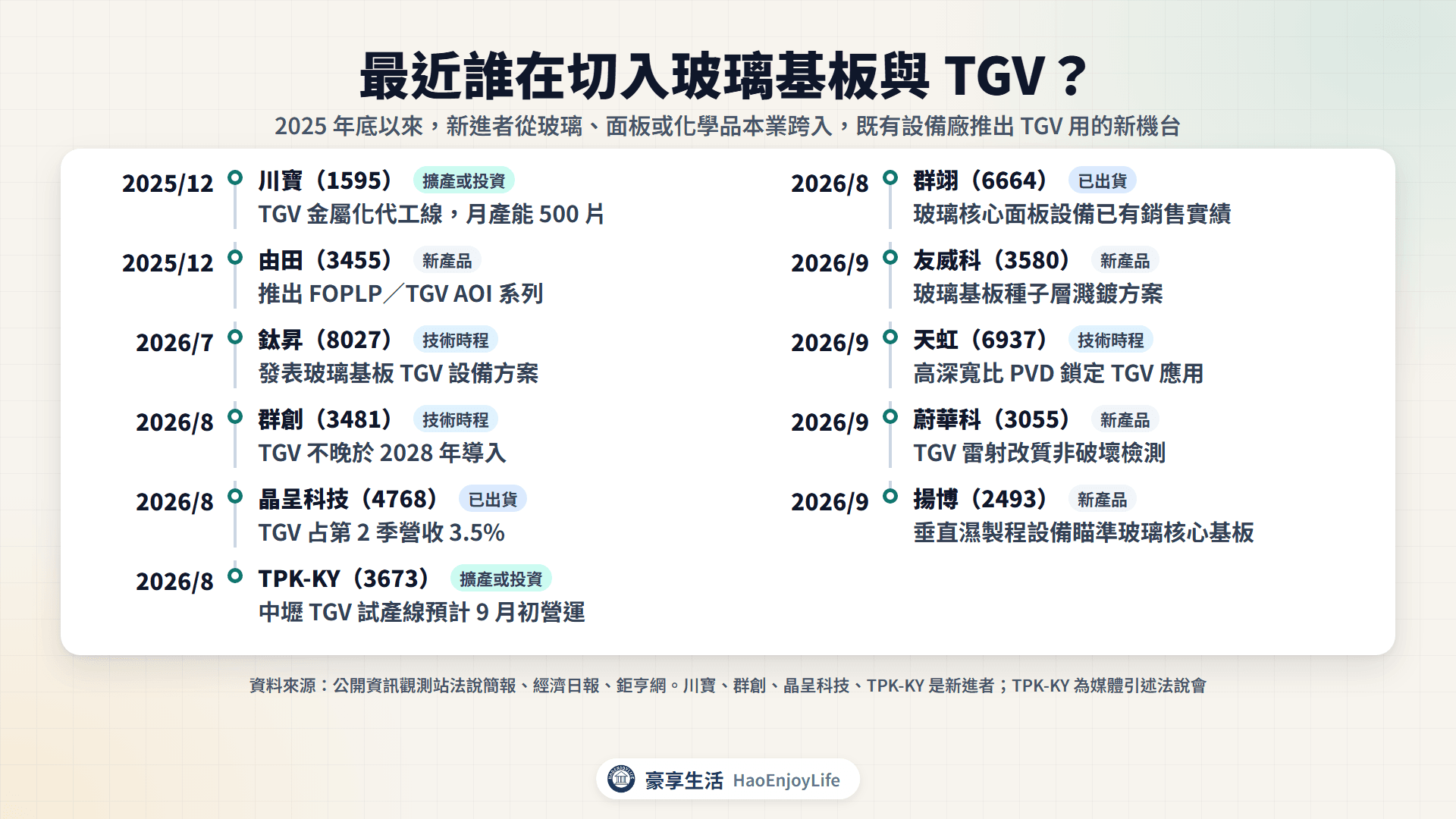 2025 年底到 2026 年 9 月玻璃基板與 TGV 時間軸：川寶、群創、晶呈科技、TPK-KY 切入，鈦昇、由田、群翊、友威科、天虹、蔚華科、揚博推出設備