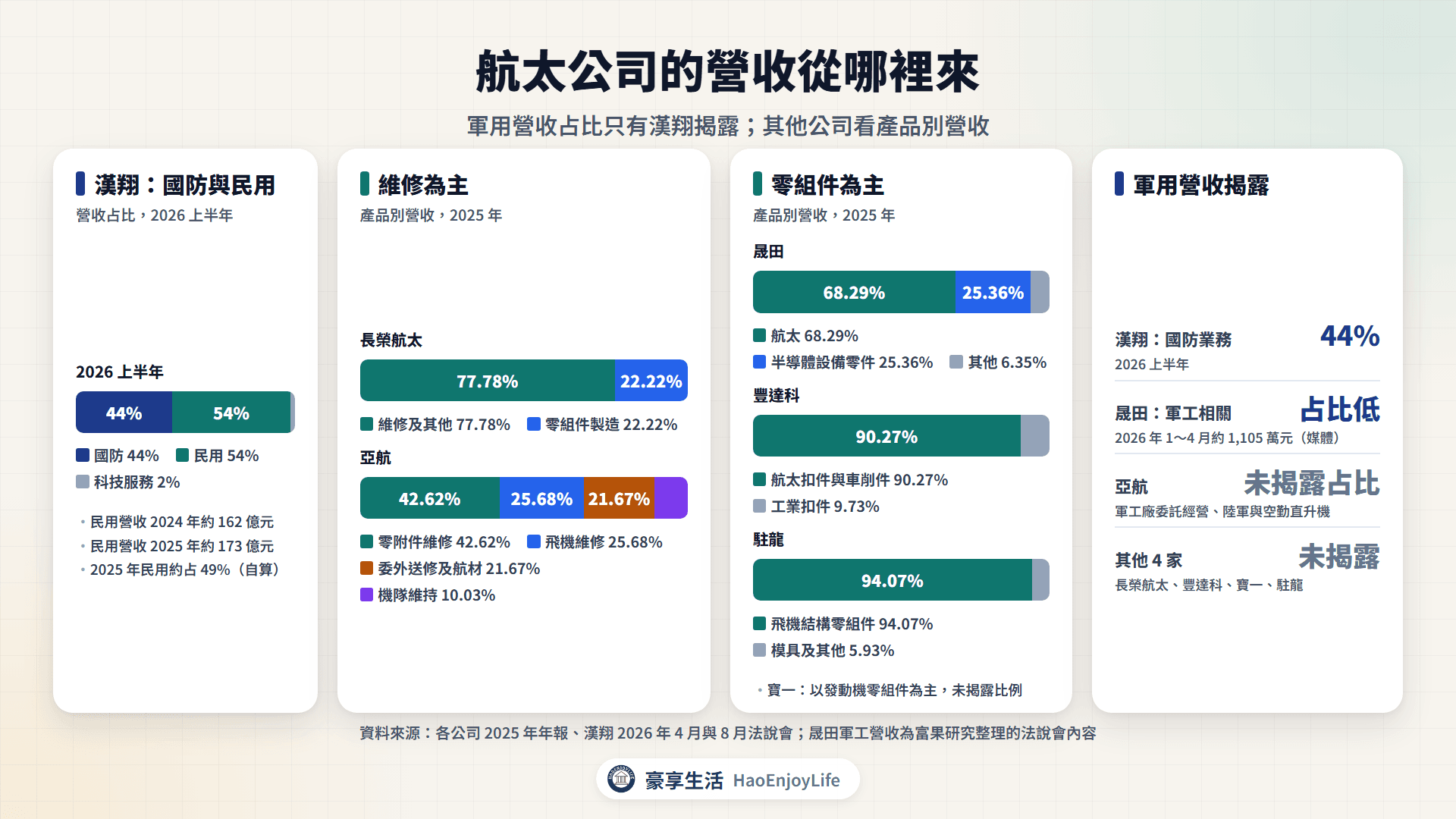 航太相關公司營收結構:漢翔國防與民用占比,以及長榮航太、亞航、晟田、豐達科、駐龍的產品別營收