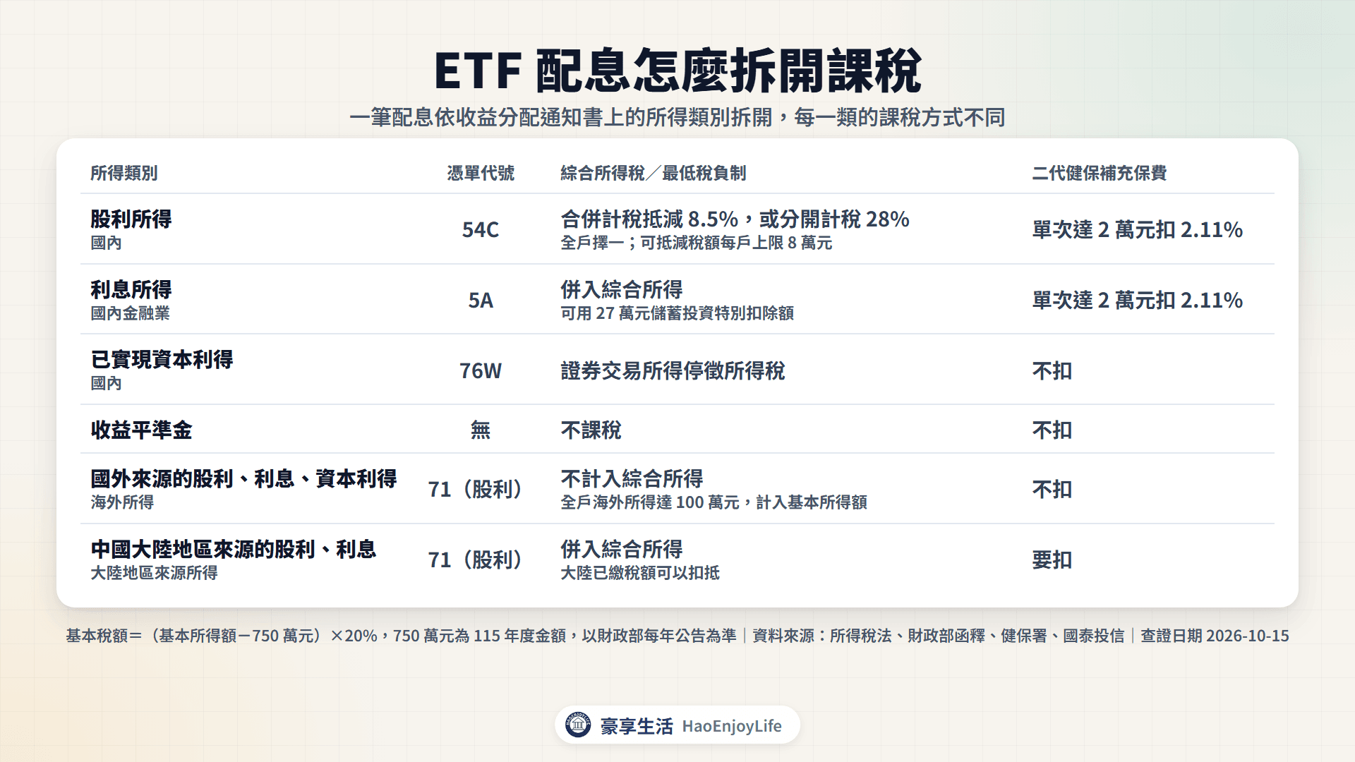 ETF 收益分配怎麼拆開課稅:股利所得 54C 與利息所得 5A 要繳綜合所得稅、也計入二代健保;國內資本利得 76W 與收益平準金不課稅;國外來源屬海外所得,計入最低稅負制