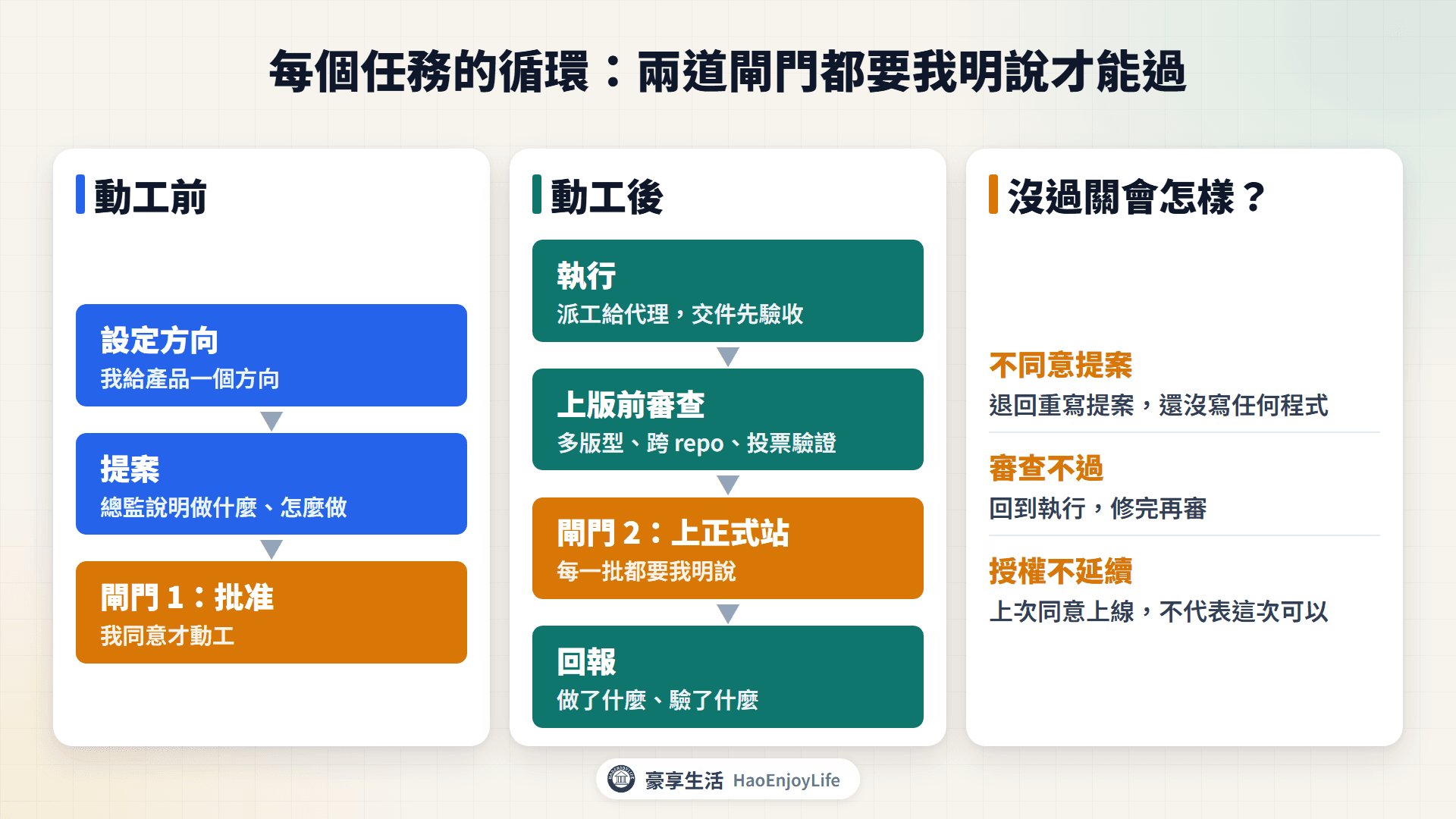 任務循環流程圖：設定方向、提案、批准、執行、上版前審查、上正式站、回報，批准與上正式站是兩道閘門