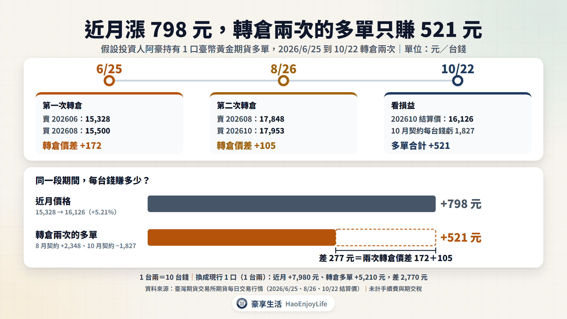 臺幣黃金期貨轉倉試算:2026 年 6 月 25 日到 10 月 22 日,近月價格每台錢上漲 798 元,轉倉兩次的多單只賺 521 元,差額 277 元等於兩次轉倉價差 172 元加 105 元
