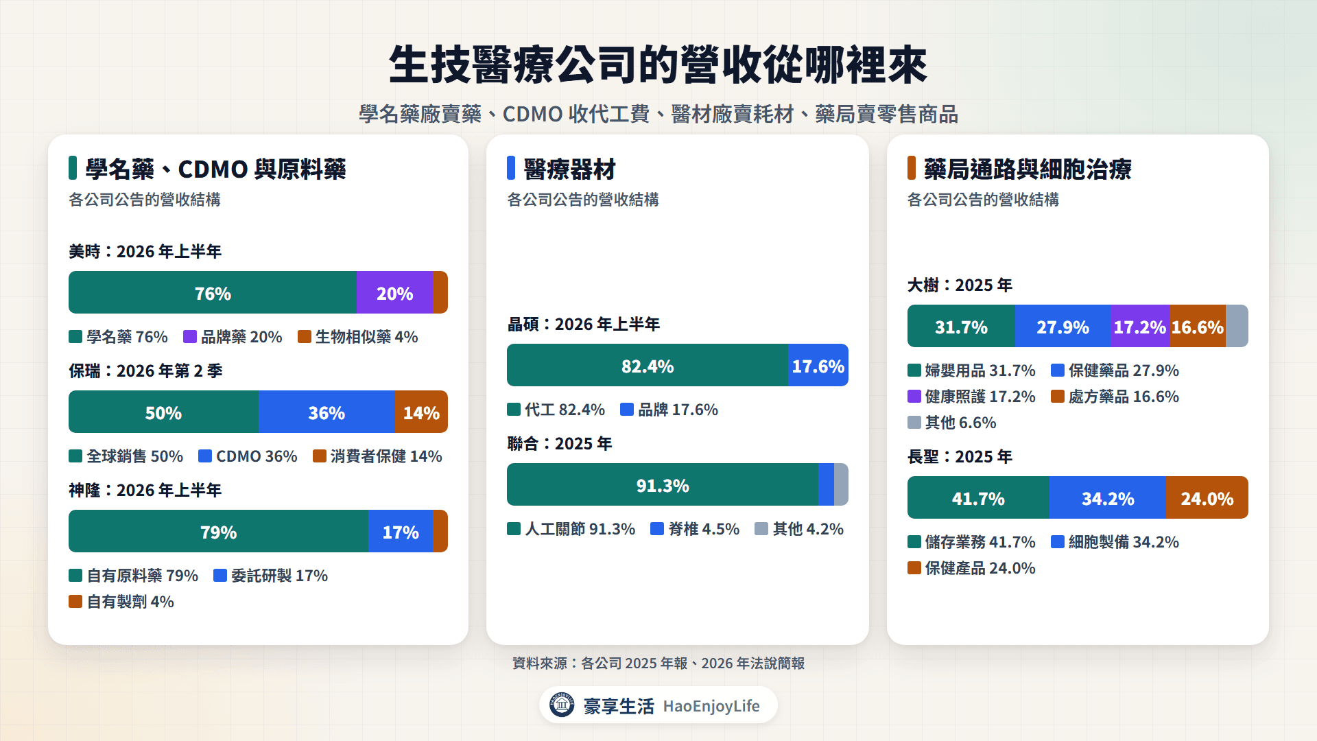 生技醫療公司營收來源:美時學名藥 76%、保瑞 CDMO 36%、神隆自有原料藥 79%、晶碩代工 82.4%、聯合人工關節 91.3%、大樹婦嬰用品 31.7%、長聖儲存業務 41.7%