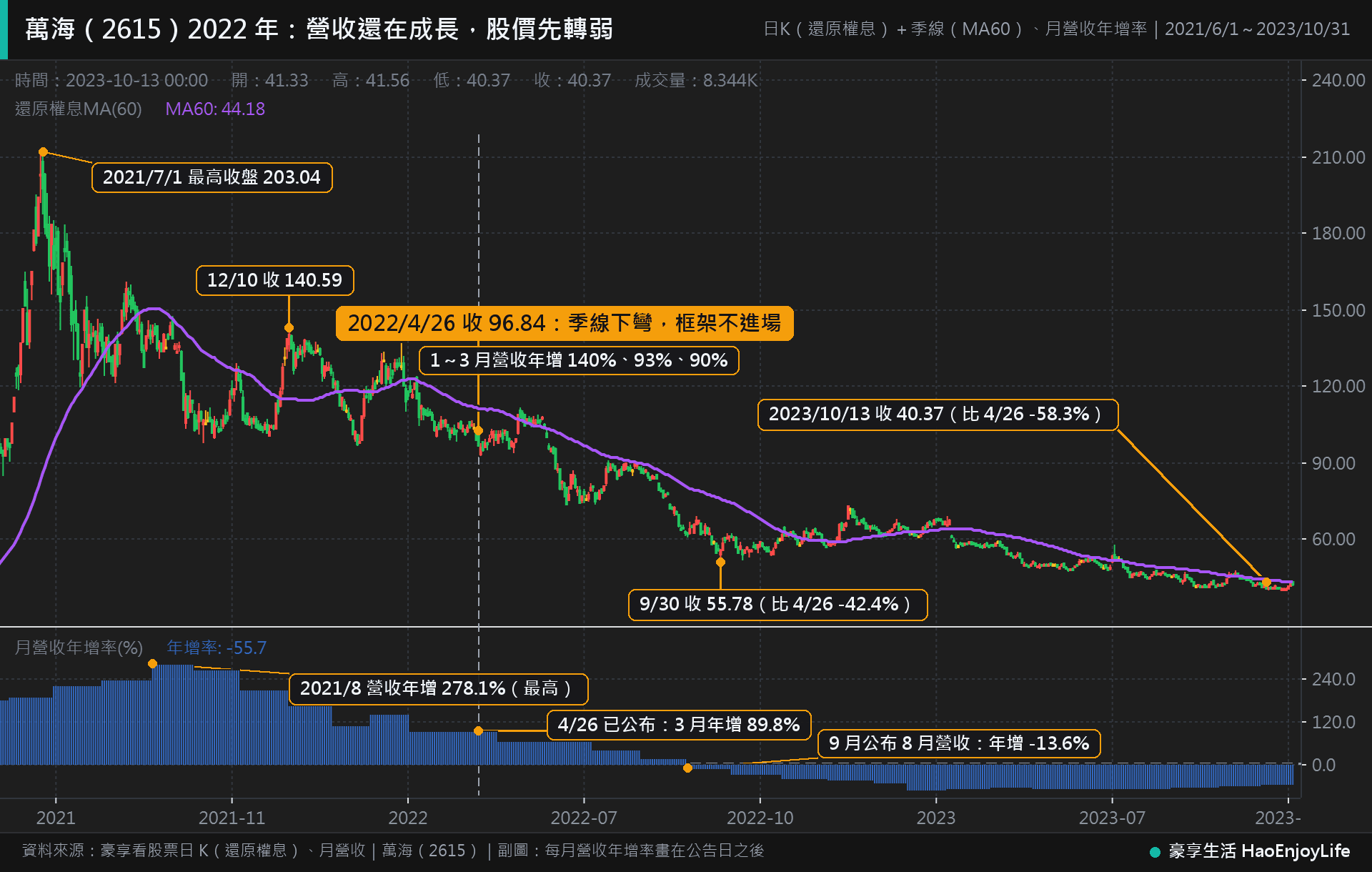 萬海 2021 年 6 月到 2023 年 10 月日 K 線與季線:2022 年 4 月營收年增仍有 9 成以上,股價已在下彎的季線之下,2023 年 10 月比 4 月再跌 58.3%
