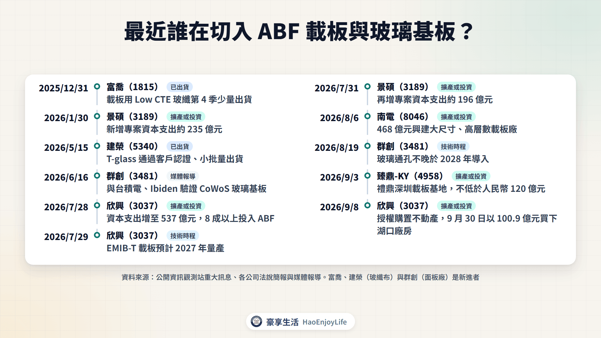 2025 年底到 2026 年 9 月 ABF 載板與玻璃基板切入與擴產時間軸：富喬、建榮、群創切入，欣興、景碩、南電、臻鼎-KY 擴產