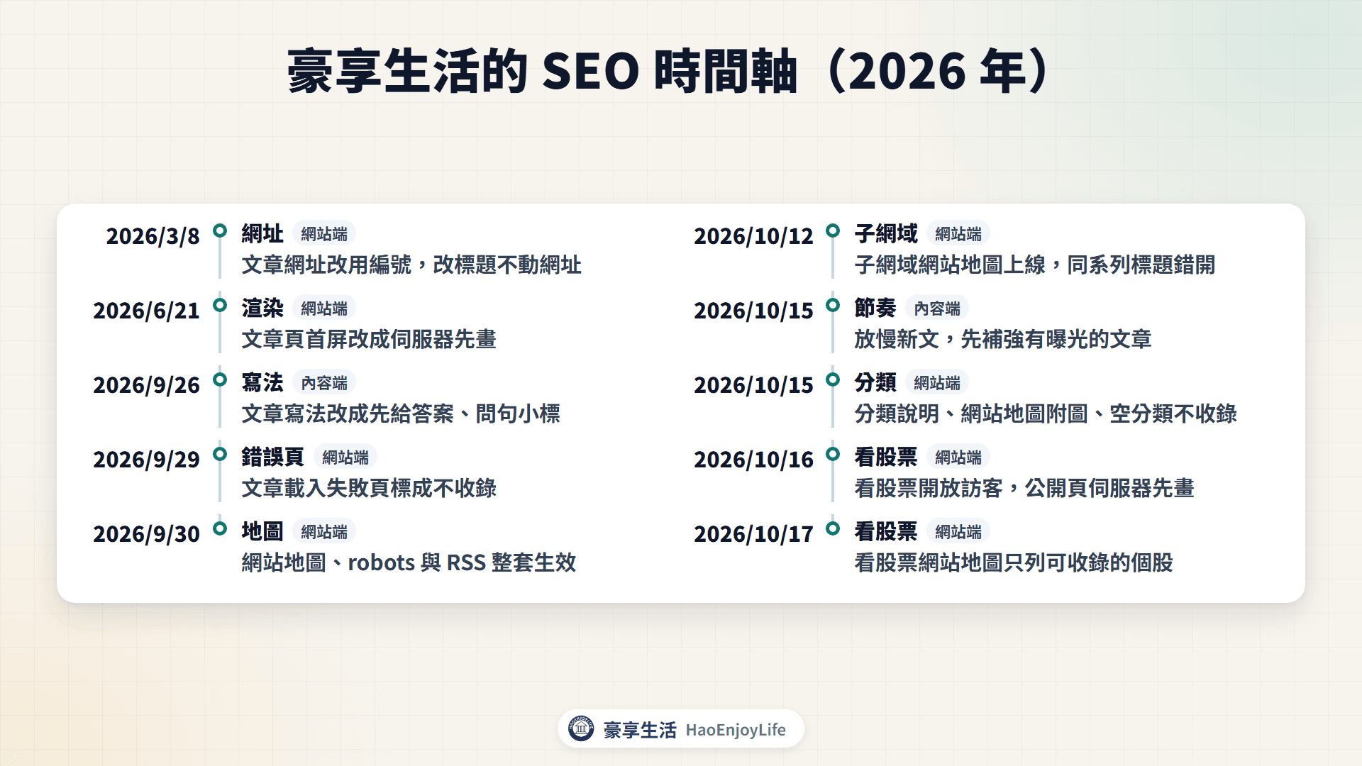 豪享生活 SEO 時間軸：2026 年 3 月文章網址改用編號，6 月文章頁改成伺服器先畫，9 月底文章寫法改版、網站地圖與結構化資料上線，10 月子網域網站地圖、放慢發文與第一批標題調整，看股票網站地圖只列可收錄的個股