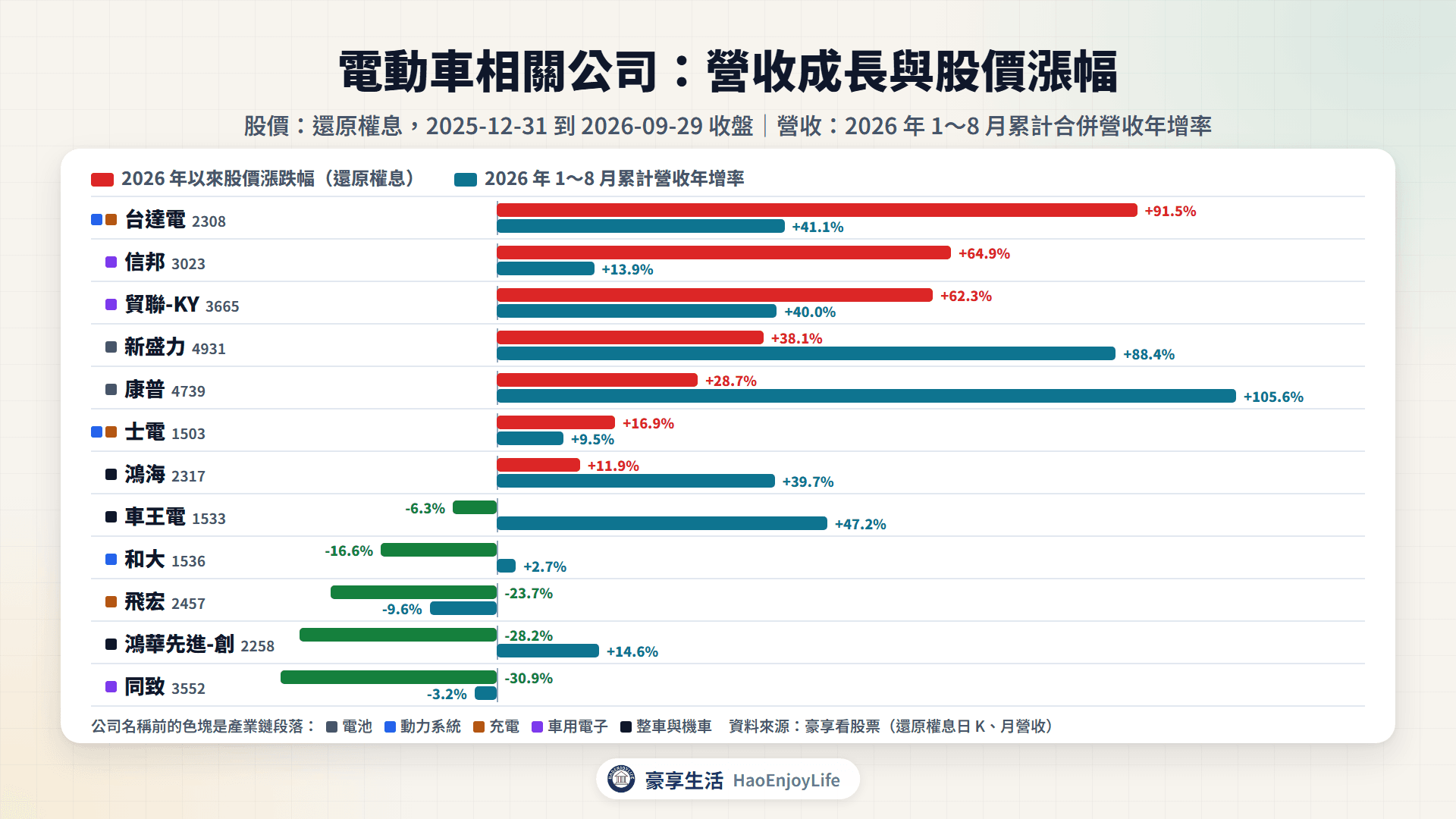 電動車相關公司 2026 年以來股價漲跌幅與 1~8 月累計營收年增率比較,依產業鏈段落標示