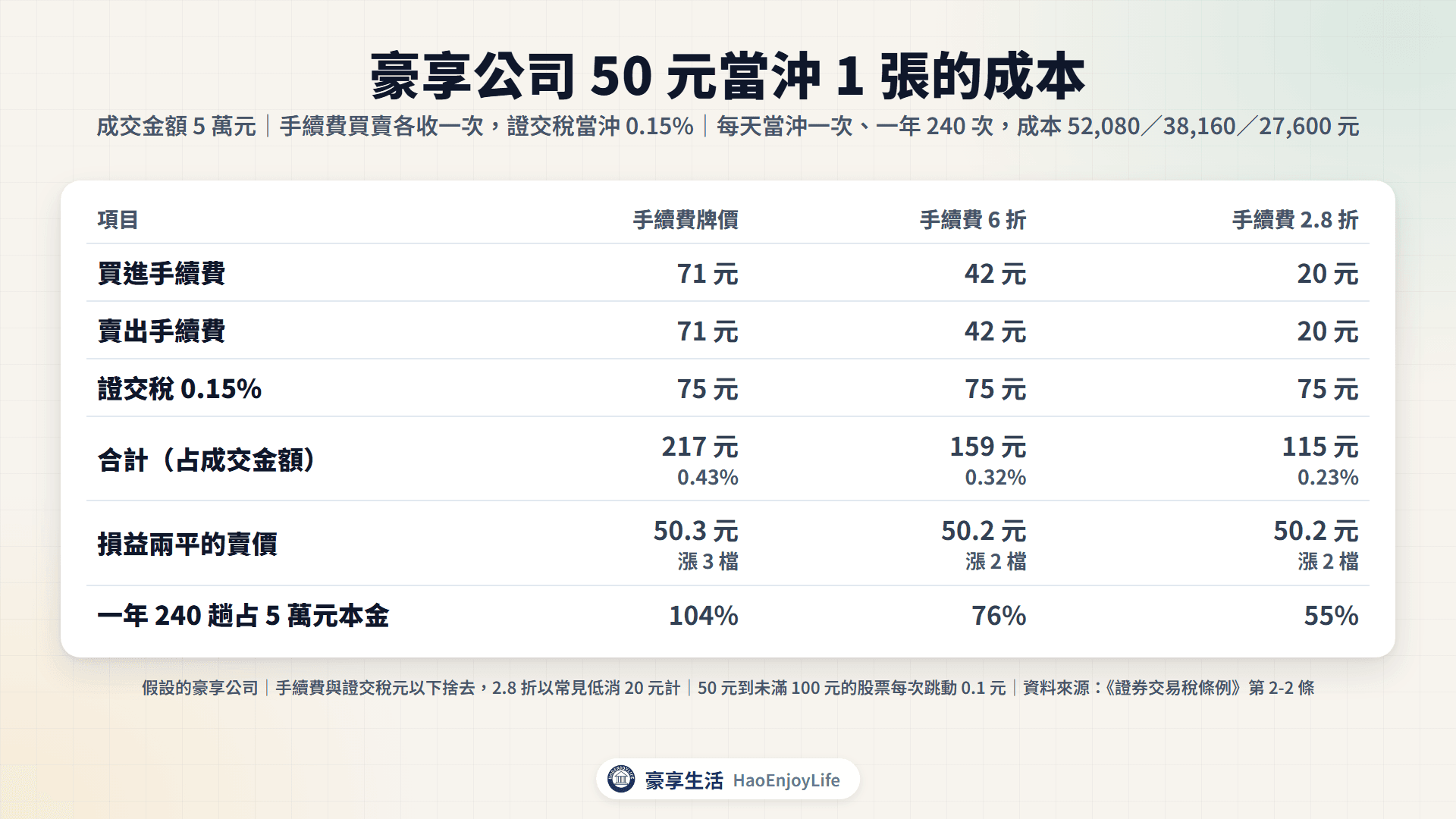 豪享公司 50 元當沖 1 張的成本：牌價手續費合計 217 元、要漲到 50.3 元才損益兩平；每天當沖一年成本 52,080 元