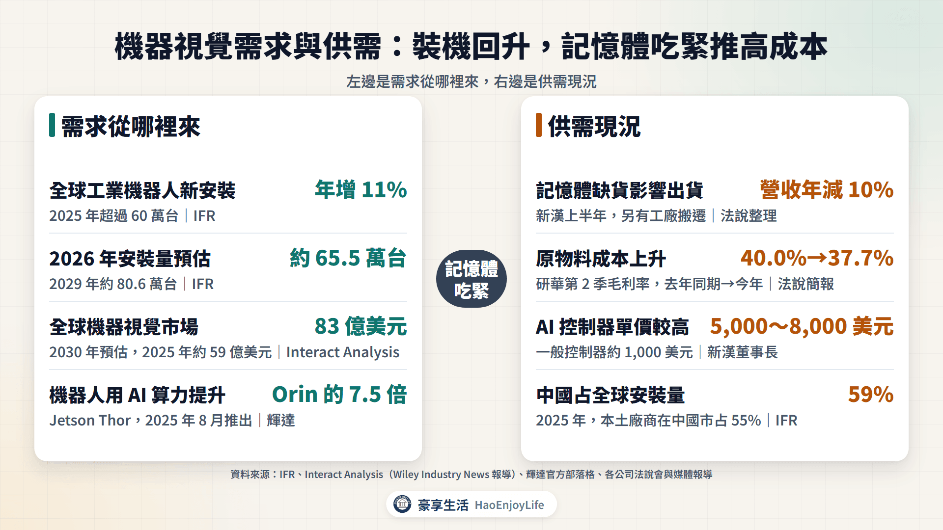 機器視覺需求與供需:機器人裝機回升、AI 算力提升,供給端記憶體缺貨、成本上升與中國競爭