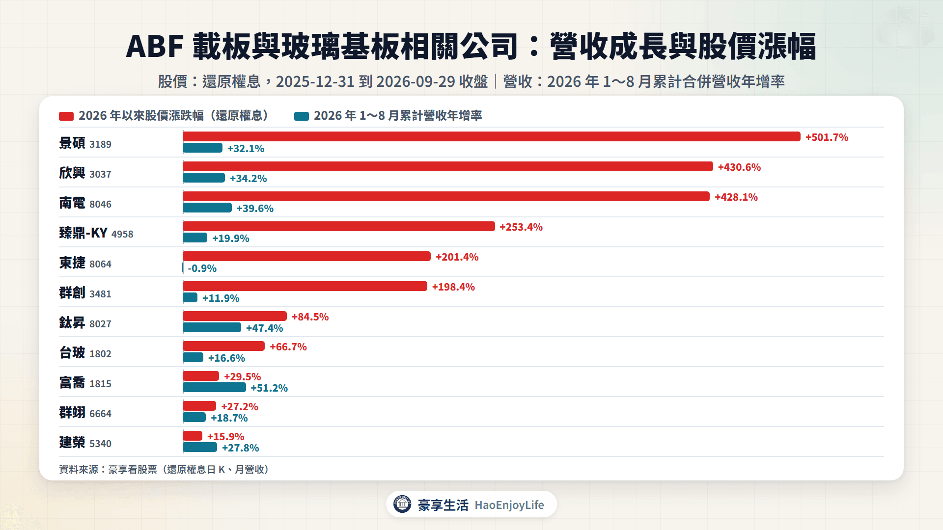 ABF 載板與玻璃基板相關公司 2026 年以來股價漲跌幅與 1～8 月累計營收年增率比較