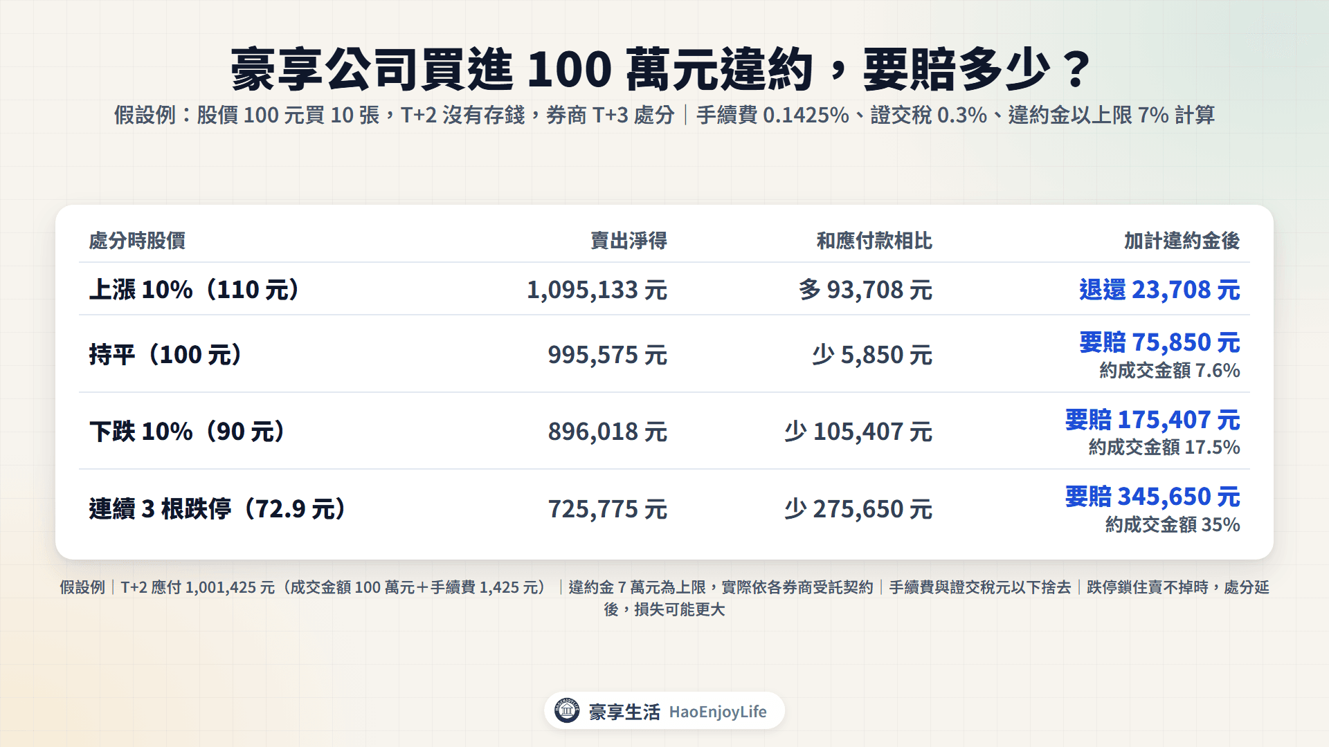 豪享公司違約試算：買進 100 萬元，處分時股價上漲 10%、持平、下跌 10% 與連續 3 根跌停，要賠或退還的金額