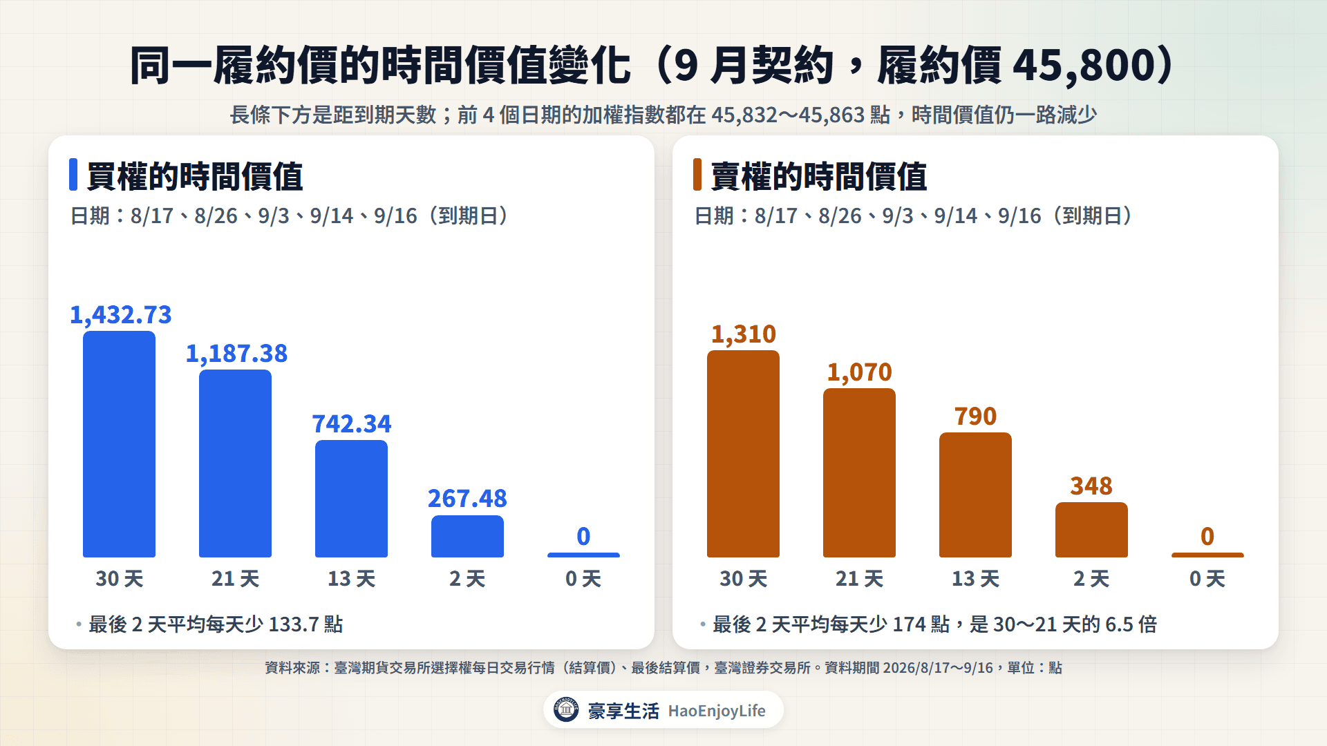 同一履約價的時間價值變化:2026 年 9 月契約、履約價 45,800,距到期 30、21、13、2、0 天,買權時間價值 1,432.73、1,187.38、742.34、267.48、0 點,賣權 1,310、1,070、790、348、0 點