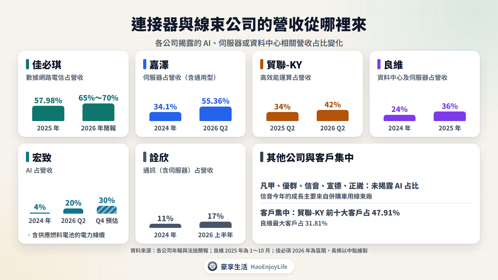 連接器與線束公司營收來源：佳必琪、嘉澤、貿聯-KY、良維、宏致、詮欣的 AI 或伺服器相關營收占比變化
