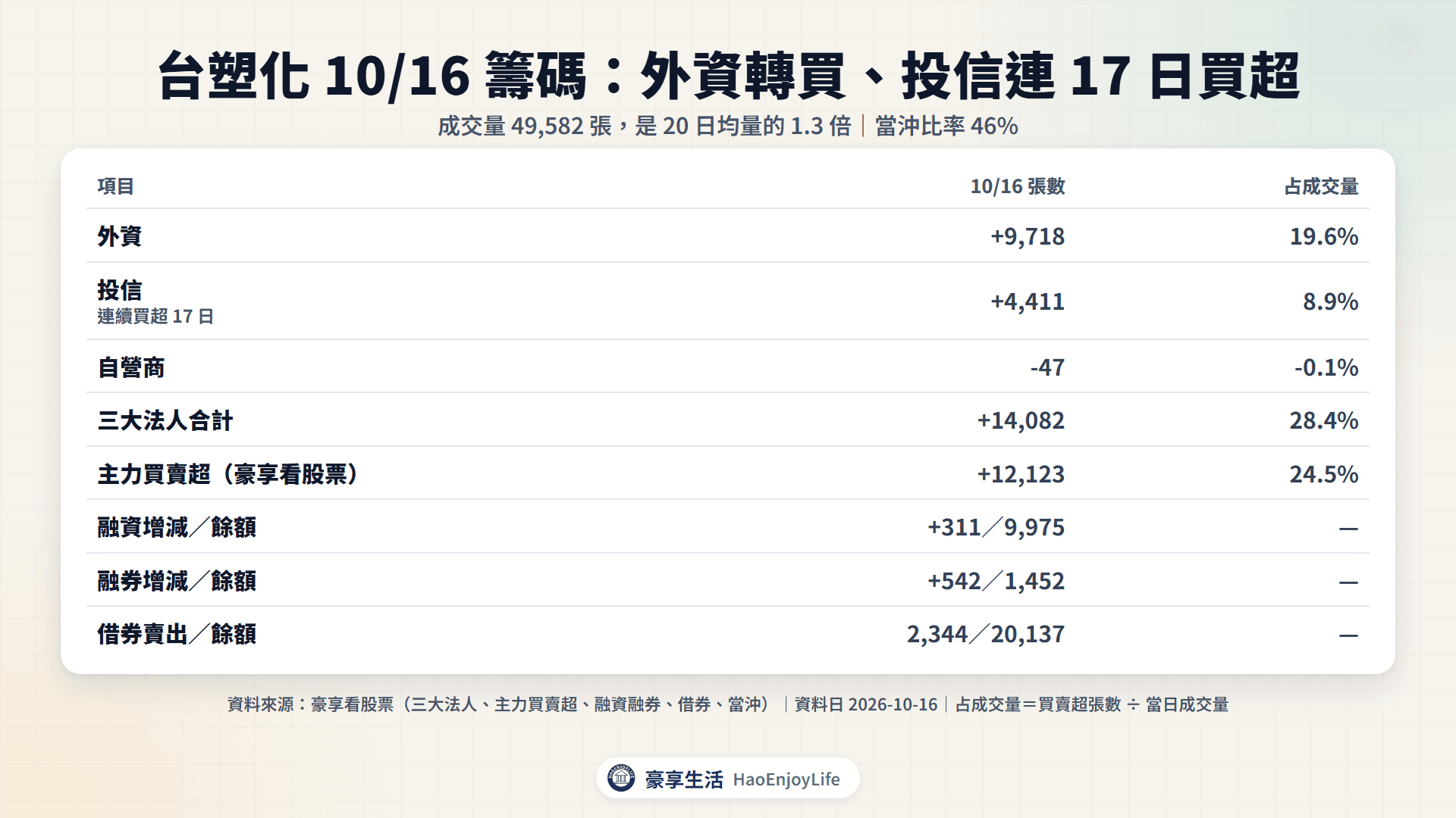 台塑化 10/16 籌碼表:外資、投信、自營商買賣超與占成交量比率,融資融券、借券賣出、當沖比率與主力買賣超
