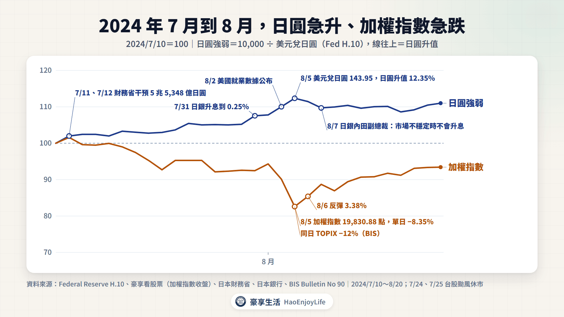 2024 年 7 月到 8 月美元兌日圓與加權指數:美元兌日圓從 7 月 10 日 161.73 降到 8 月 5 日 143.95,加權指數 8 月 5 日下跌 8.35% 到 19,830.88 點,隔天反彈 3.38%