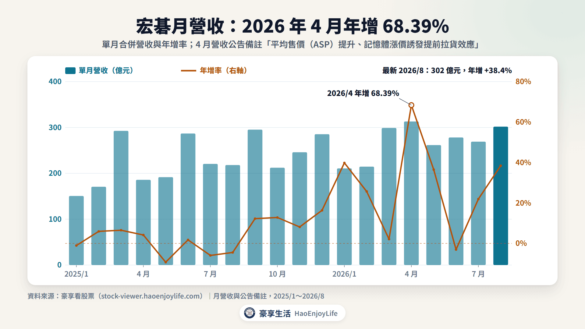 宏碁 2025 年到 2026 年 8 月月營收與年增率：2026 年 4 月年增 68.39%，公告說明是售價提升與記憶體漲價誘發提前拉貨