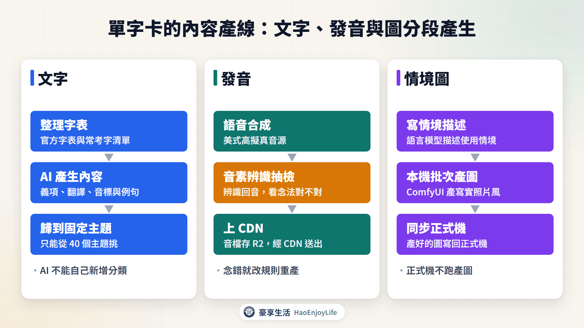 豪享學英文單字卡內容產線流程圖：整理字表、AI 產生內容、歸到固定主題、語音合成、音素辨識抽檢、寫情境描述、本機批次產圖、同步正式機，抽檢念錯時回到語音合成重產