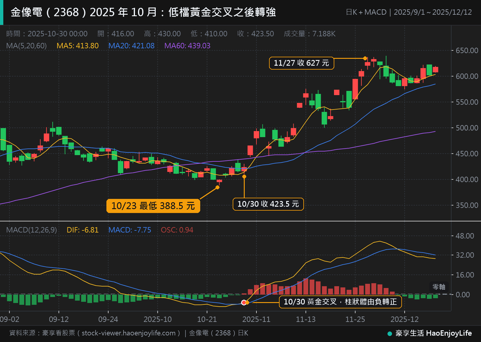 金像電 2025 年 9 月到 12 月日 K 線與 MACD:10 月 23 日最低 388.5 元,10 月 30 日 DIF 向上穿過 MACD、柱狀體由負轉正,11 月 27 日收 627 元