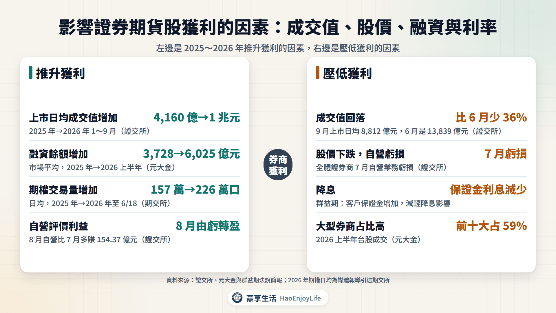 影響證券期貨股獲利的因素:成交值、股價、融資餘額、利率與期貨交易量,附 2025 年與 2026 年數字