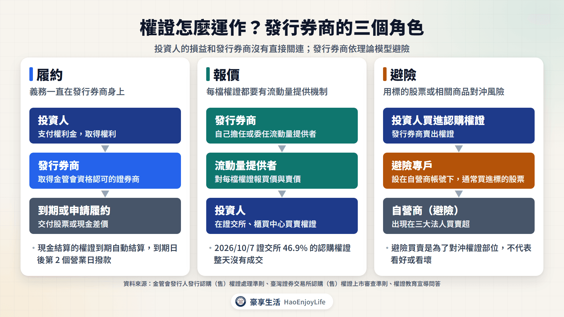 權證運作流程圖:投資人支付權利金給發行券商取得權利,發行券商透過流動量提供者報價,並在自營商帳號下的避險專戶買賣標的股票