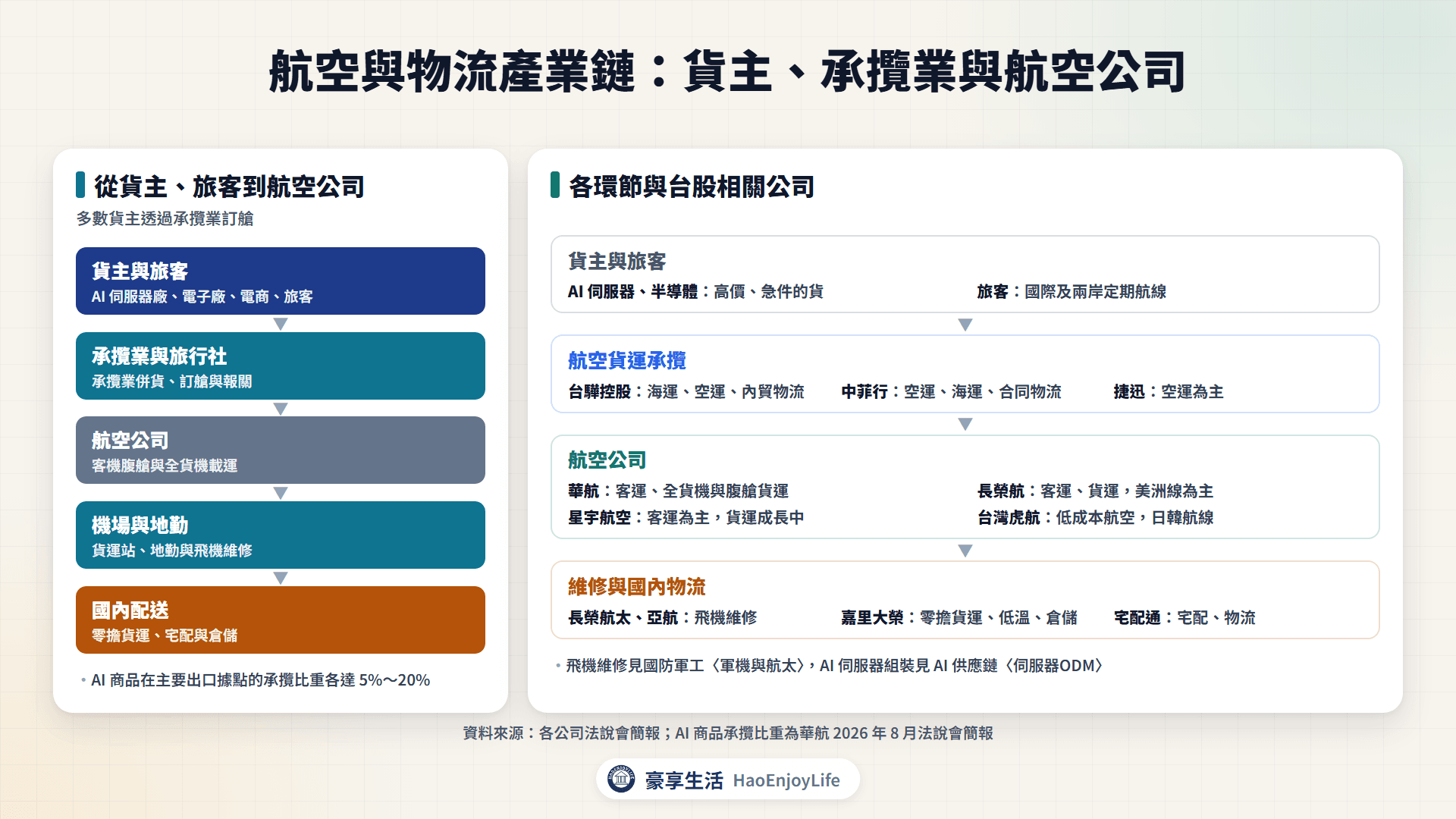 航空與物流產業鏈:貨主與旅客、承攬業、航空公司的客機腹艙與全貨機,以及機場地勤、維修與國內宅配