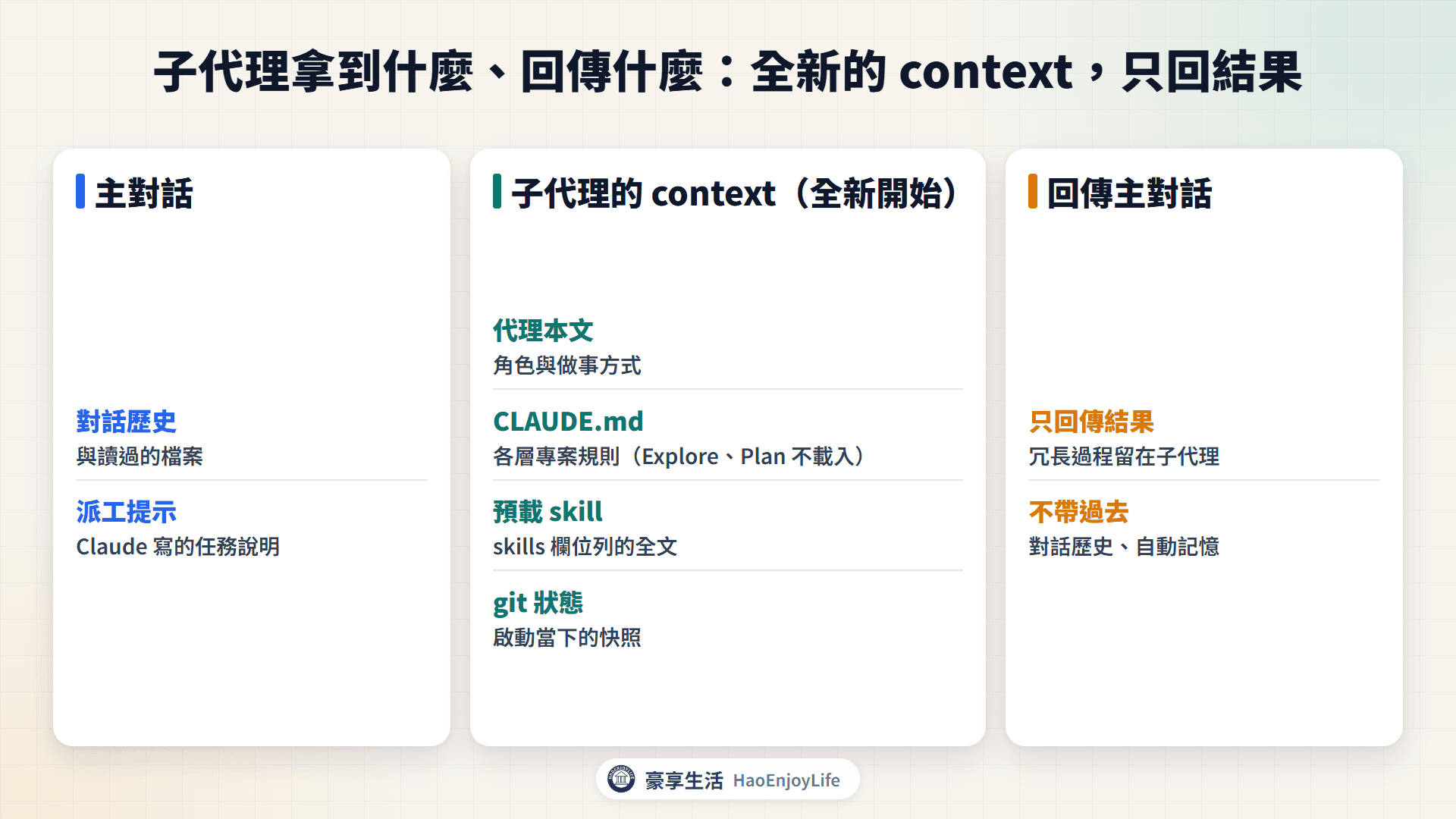 子代理的 context 隔離示意圖：主對話寫派工提示，子代理帶著代理本文、CLAUDE.md、預載 skill 與 git 狀態工作，最後只回傳結果